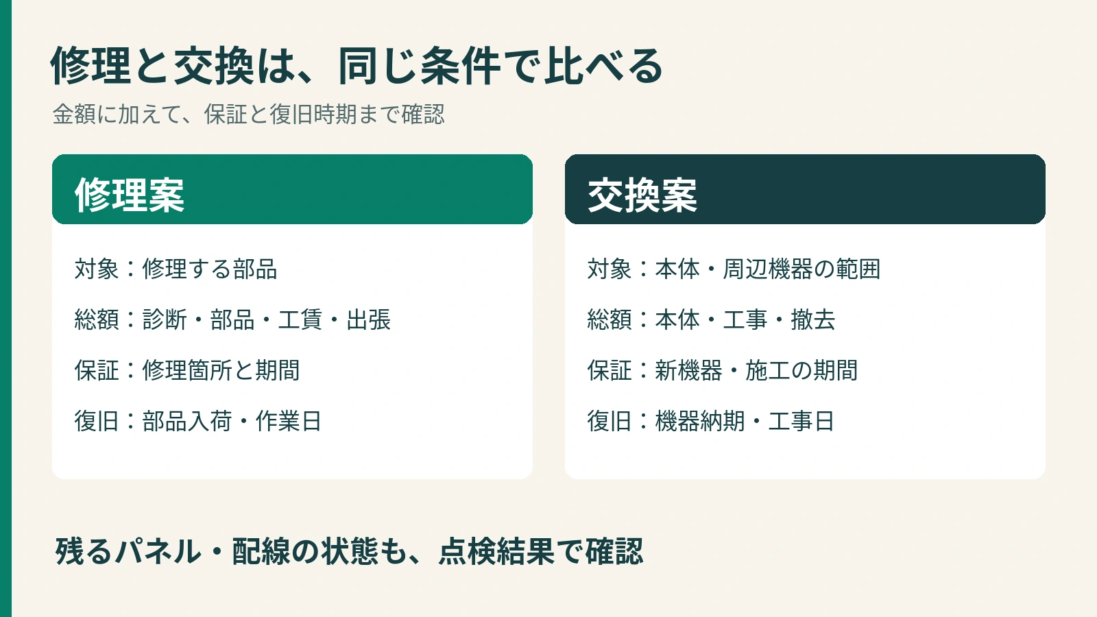 パワコンの修理と交換について、対象、税込総額、保証、復旧時期を比較する図