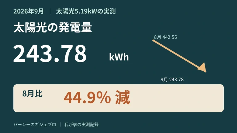 【2026年9月】太陽光の発電量は243.78kWh｜5.19kW実測で8月比44.9％減