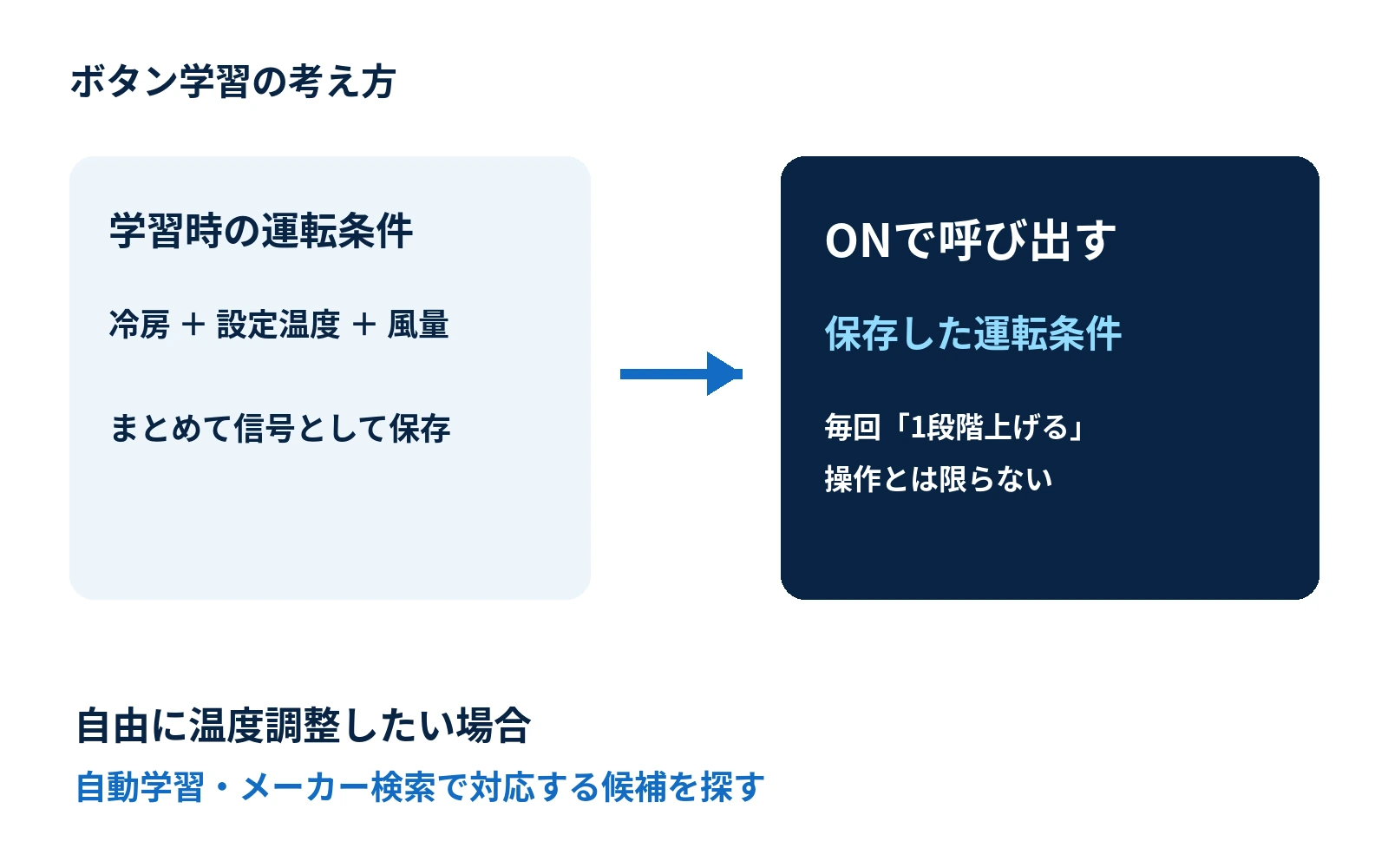 冷房・設定温度・風量をまとめて学習し、ONで保存条件を呼び出す考え方を示した解説図。