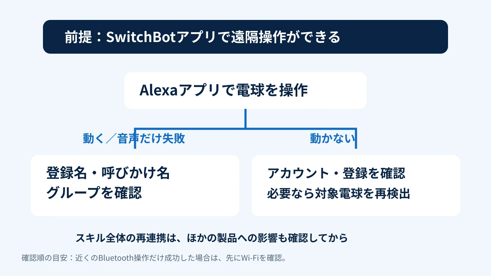 SwitchBotアプリの遠隔操作ができる場合に、Alexaアプリ操作と音声操作を分けて調べる図
