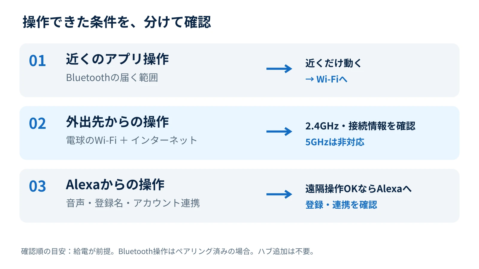 近距離Bluetooth、Wi-Fi遠隔操作、Alexa操作の順に確認するスマート電球の切り分け図