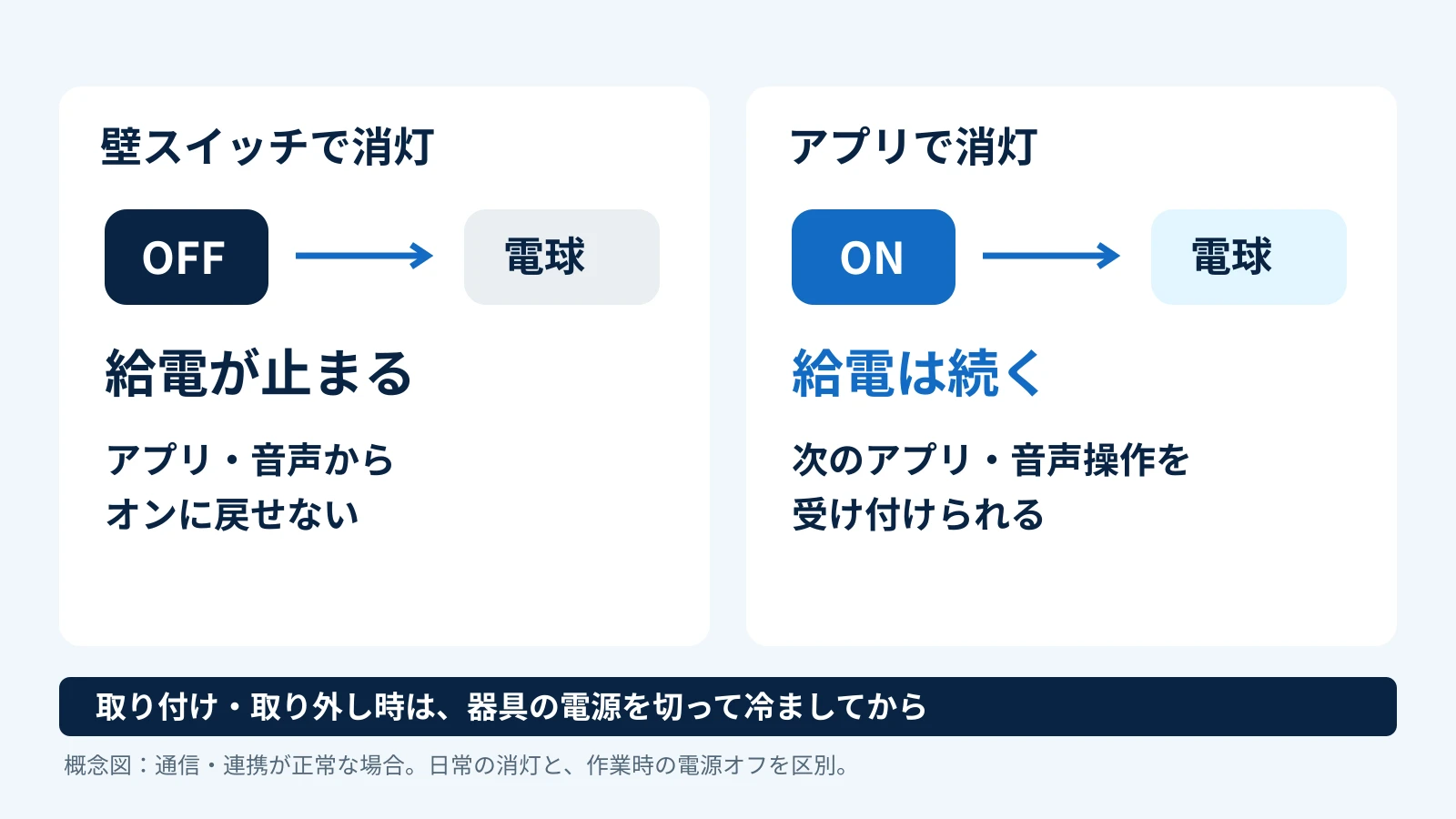 壁スイッチのオフは給電停止、アプリ消灯は給電を保ち通信操作を受け付ける違い