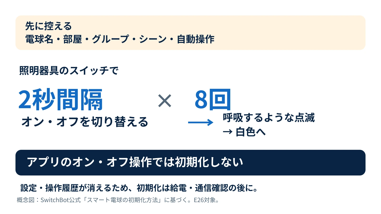 設定を控え、照明器具のスイッチを2秒間隔で8回オンオフして初期化する注意図