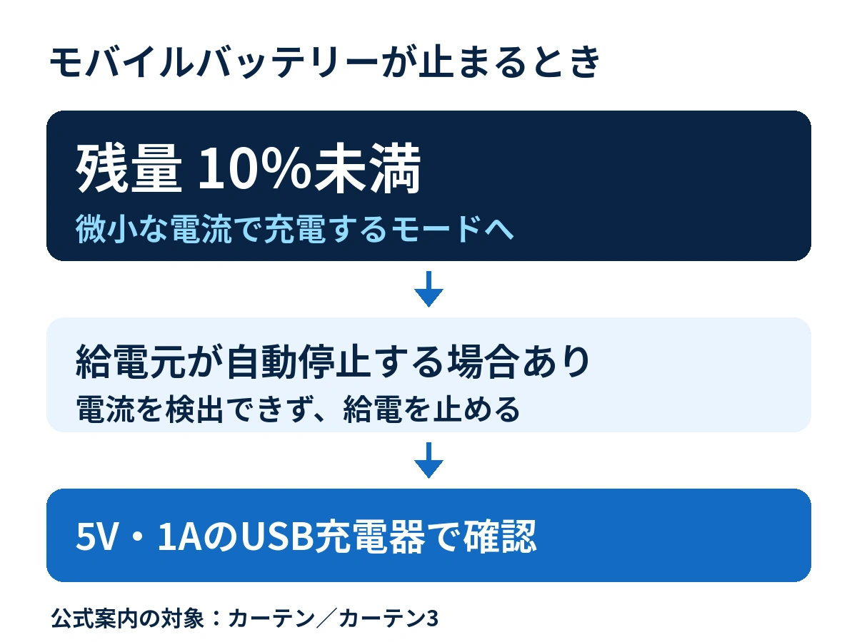 残量10%未満でモバイルバッテリーが止まる場合の給電確認