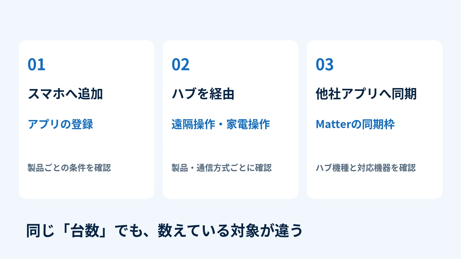 スマホへの追加、ハブ経由の操作、Matter同期は別の台数として確認