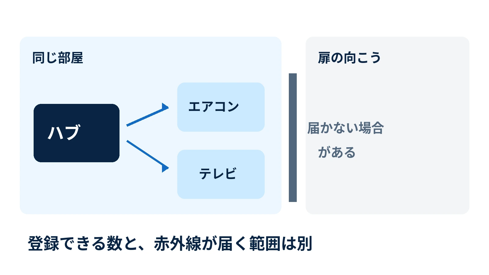 赤外線家電の登録数と、同室や扉の向こうへ信号が届く範囲は別