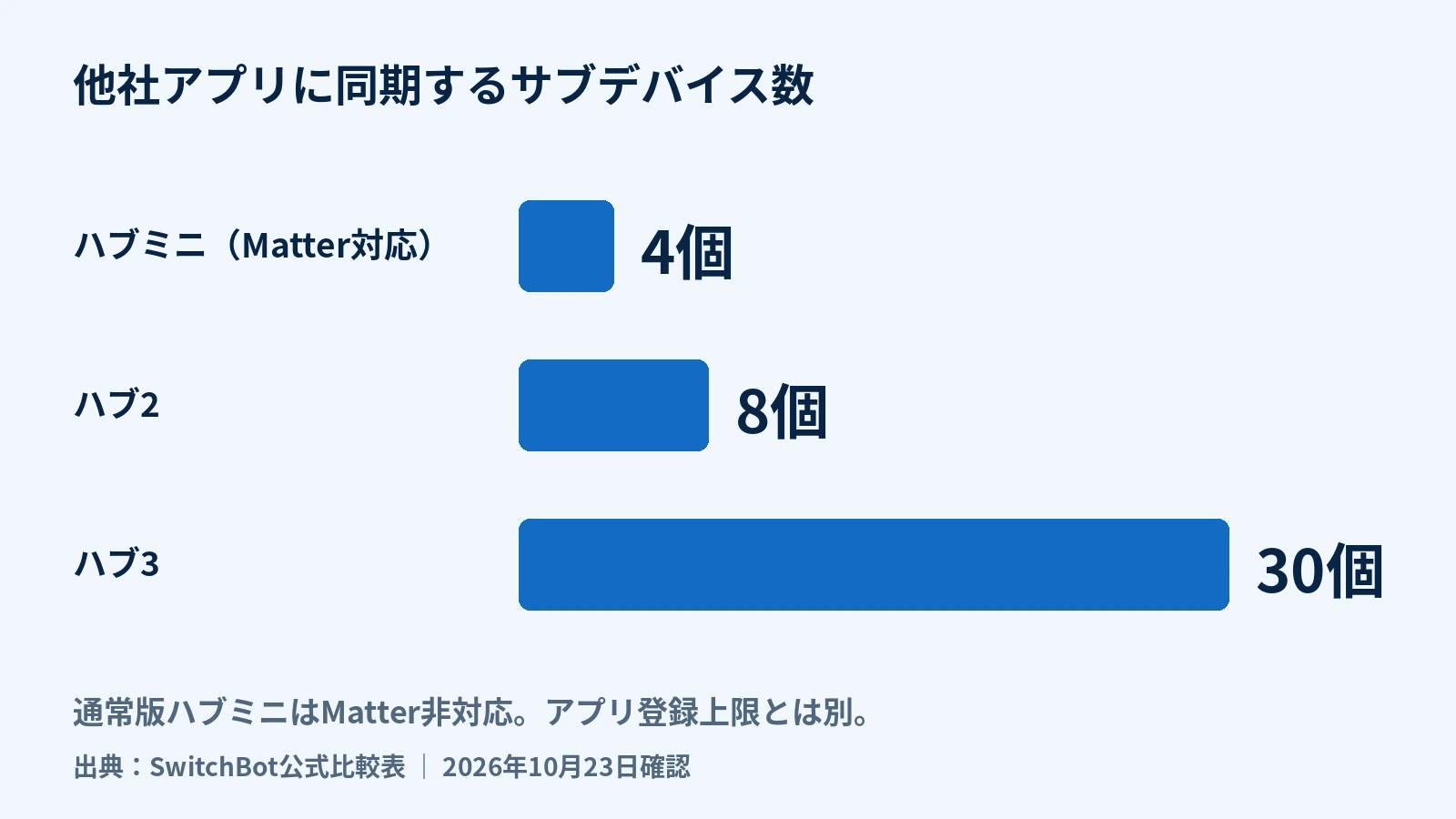 Matterサブデバイス同期上限はハブミニMatter対応4個、ハブ2は8個、ハブ3は30個
