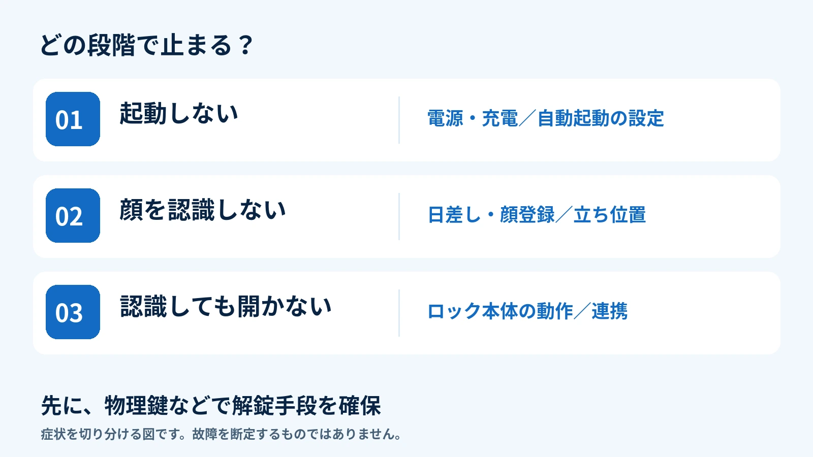 起動しない場合は電源と設定、認識しない場合は日差しと顔登録、開かない場合はロックと連携を確認する図