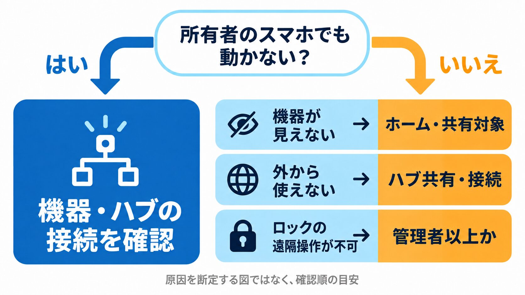 所有者側の操作可否から、ホーム・共有対象・ハブ・ロック遠隔操作の権限を確認する切り分け図