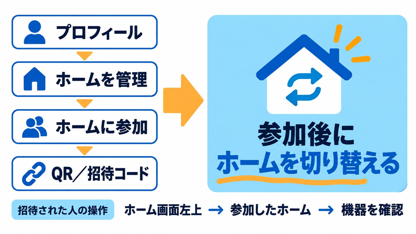 招待された家族がホームに参加し、参加後にホームを切り替える操作の概念図