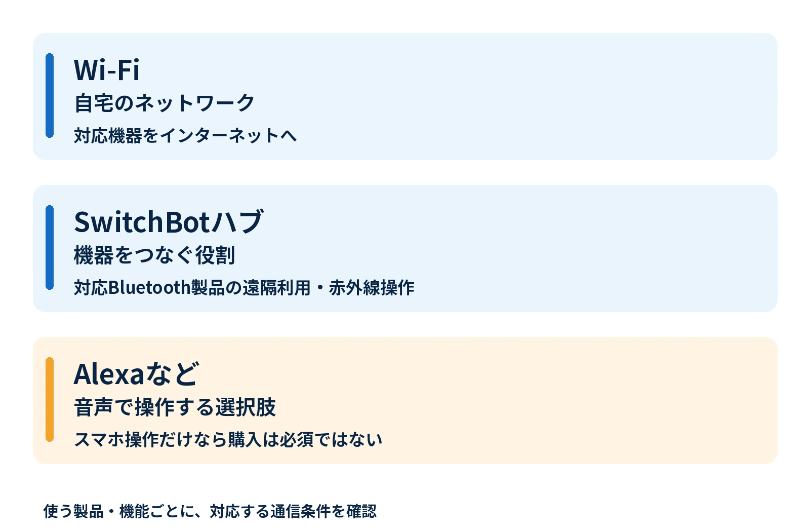 Wi-Fiは自宅のネットワーク、SwitchBotハブは対応機器の接続や赤外線操作、Alexaは音声操作の選択肢