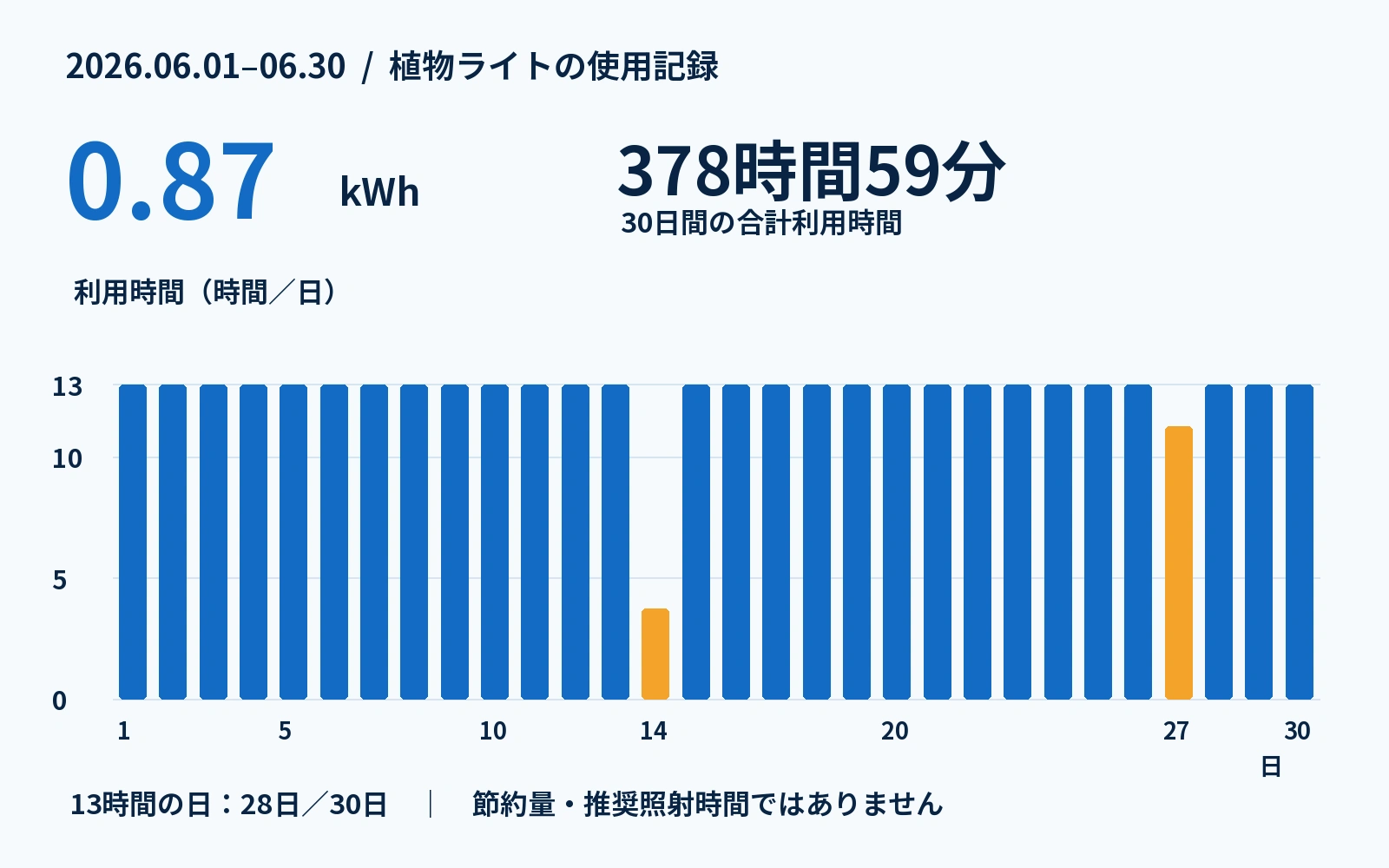 2026年6月1日から30日の植物ライトの使用記録。合計0.87kWh、378時間59分、13時間の日が28日