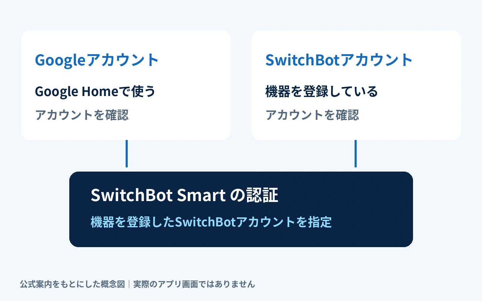 Googleアカウントと機器を登録したSwitchBotアカウントの役割を区別する概念図