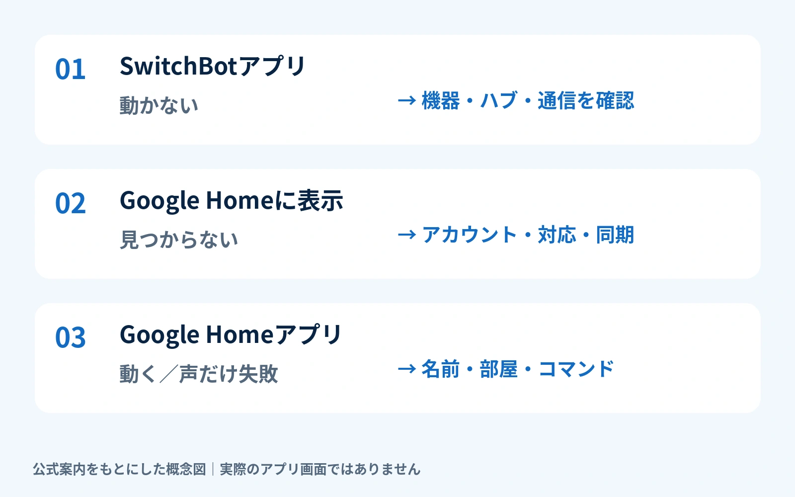 SwitchBotアプリでの操作、Google Homeの表示、音声操作から確認場所を絞る概念図