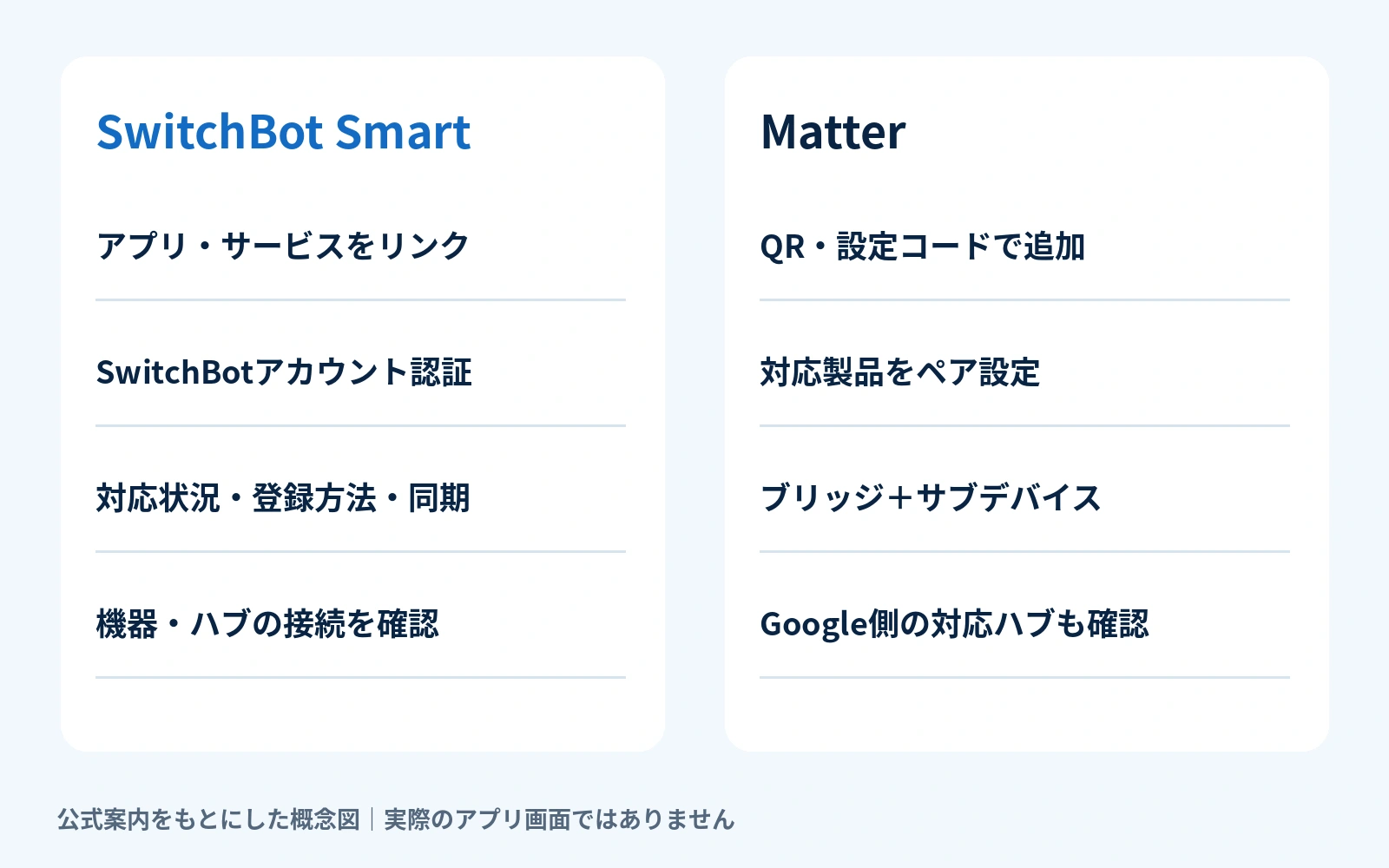 SwitchBot Smartのクラウド連携とMatter連携の認証・追加条件の比較図
