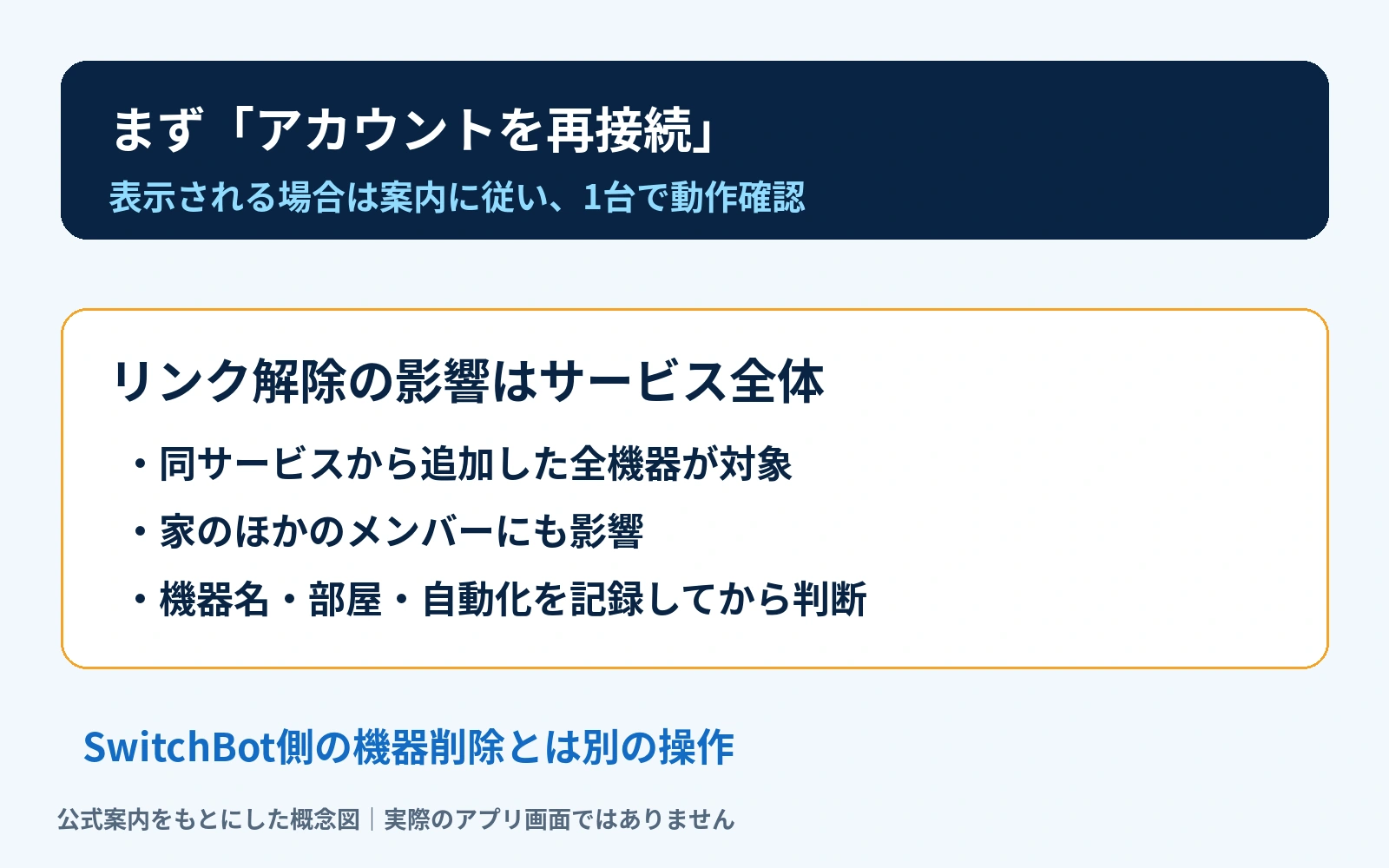 アカウント再接続とサービスのリンク解除による影響を示す概念図