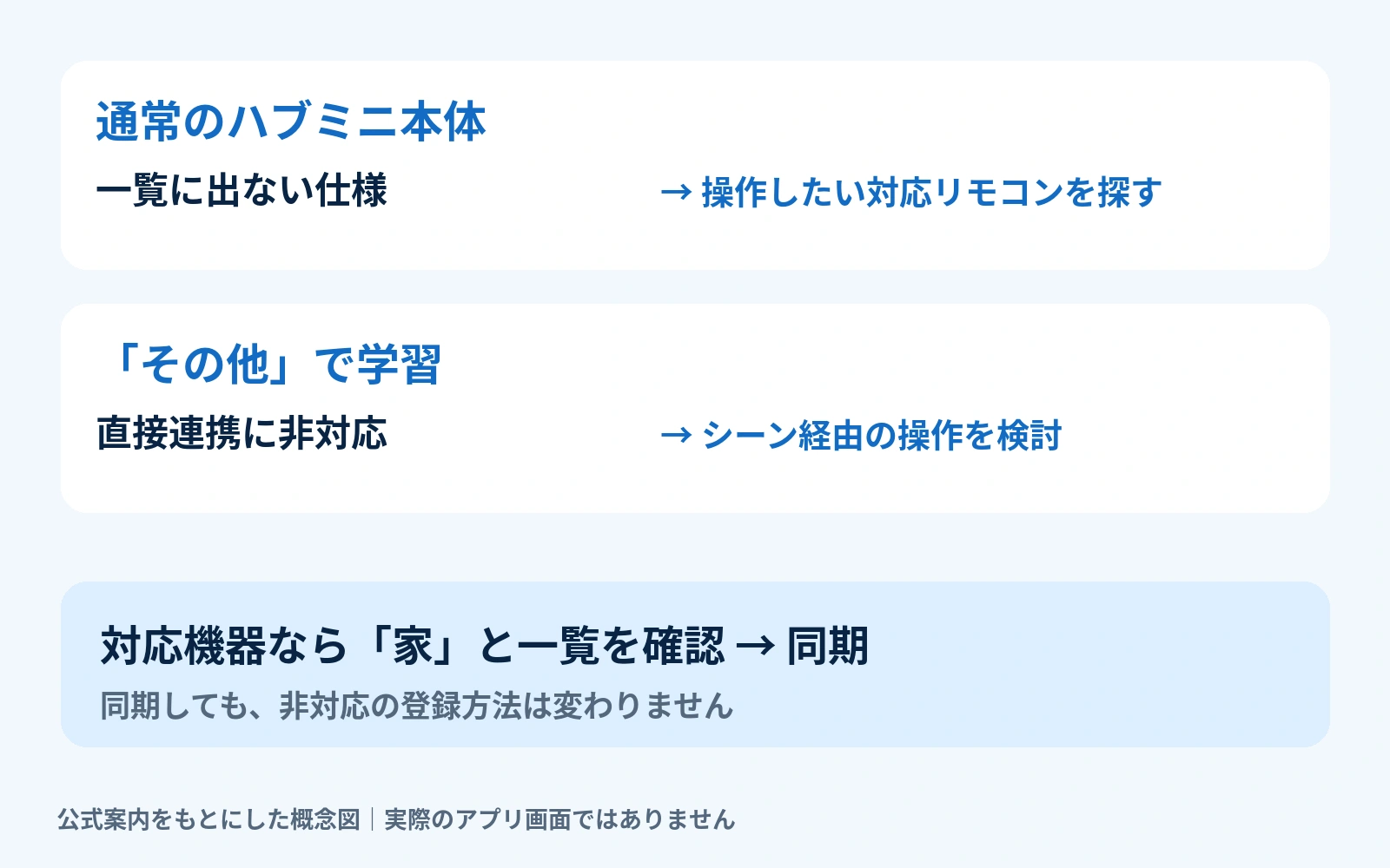 通常のハブミニ本体とその他モードの学習リモコンが表示されない場合の判断図