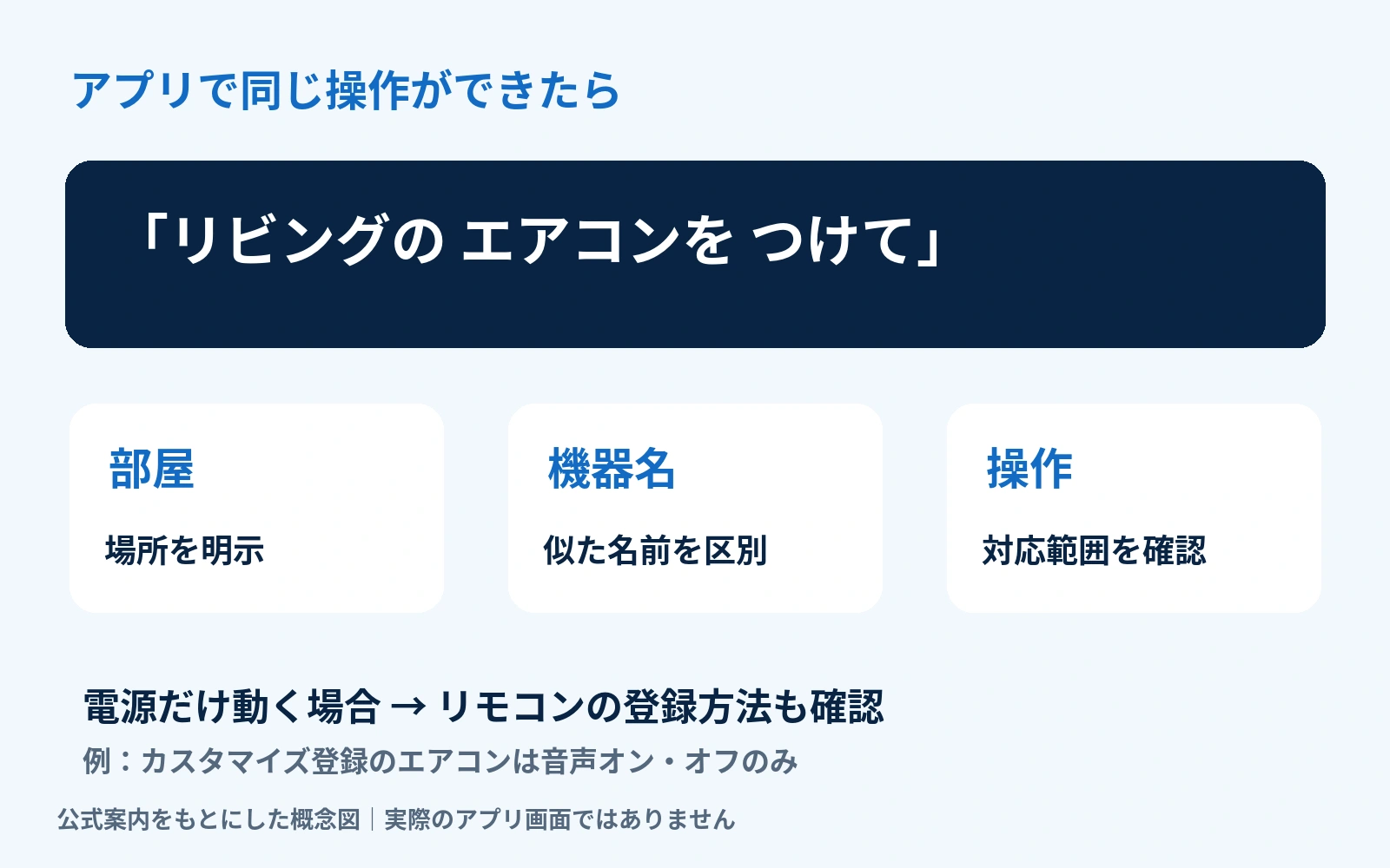 部屋・機器名・対応する操作に分けて音声コマンドを確認する図