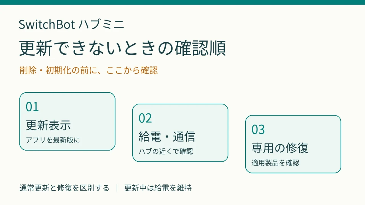 SwitchBotハブミニの更新表示、給電と通信、専用の修復を順に確認する案内