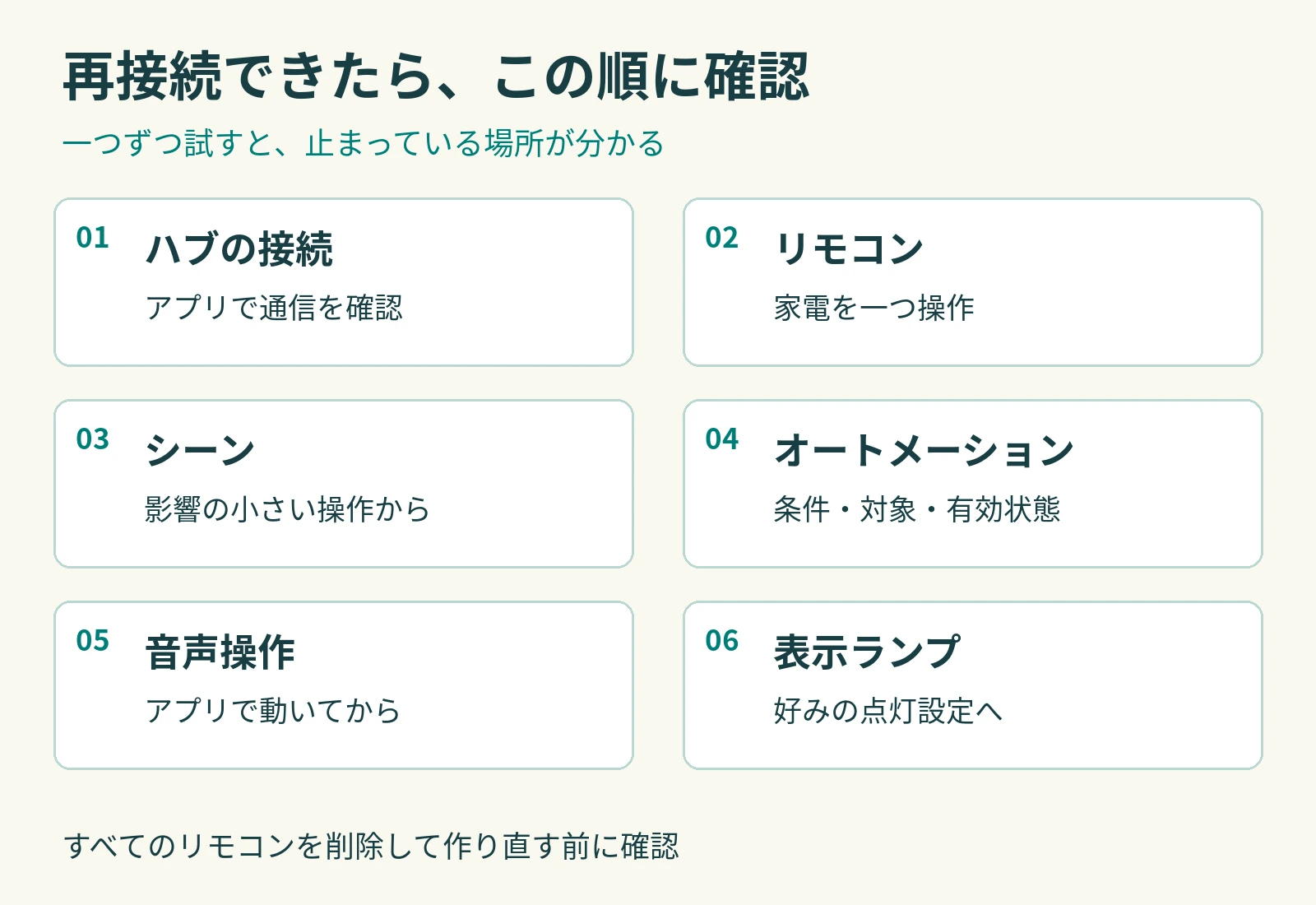 ハブ接続、リモコン、シーン、オートメーション、音声操作、表示ランプの順に確認するチェック図