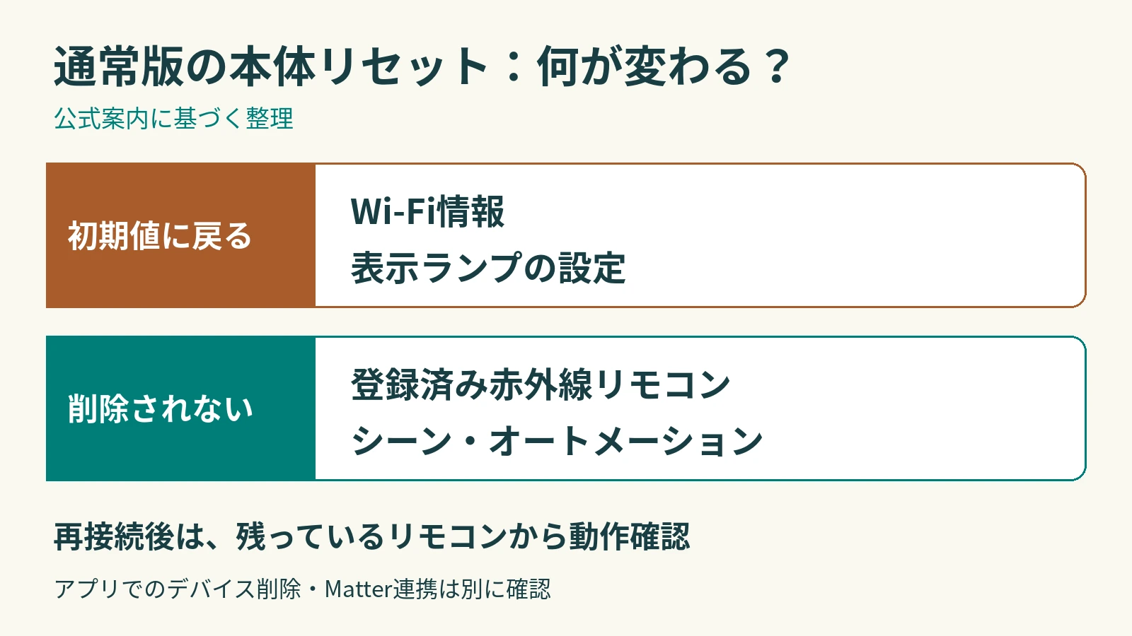 通常版ハブミニの本体リセットでWi-Fi情報と表示ランプ設定が初期値に戻り、赤外線リモコンとシーン・オートメーションは削除されないことを示す図解