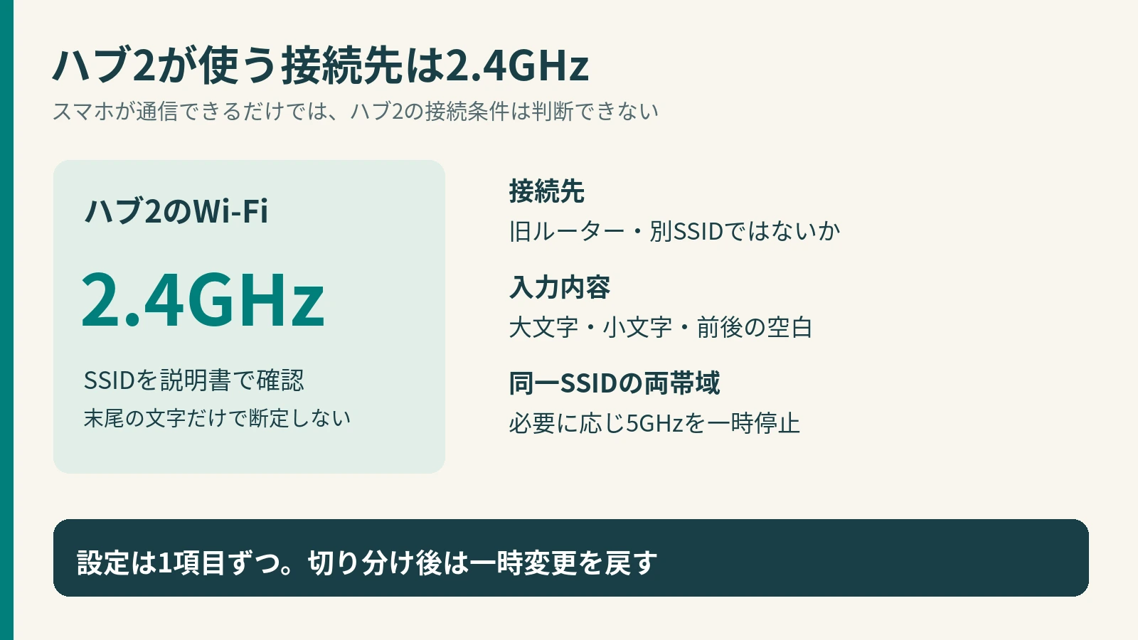 ハブ2の2.4GHz Wi-Fi確認ポイント ハブ2の2.4GHz接続先、SSIDとパスワード、同一SSIDの両帯域を確認する図解
