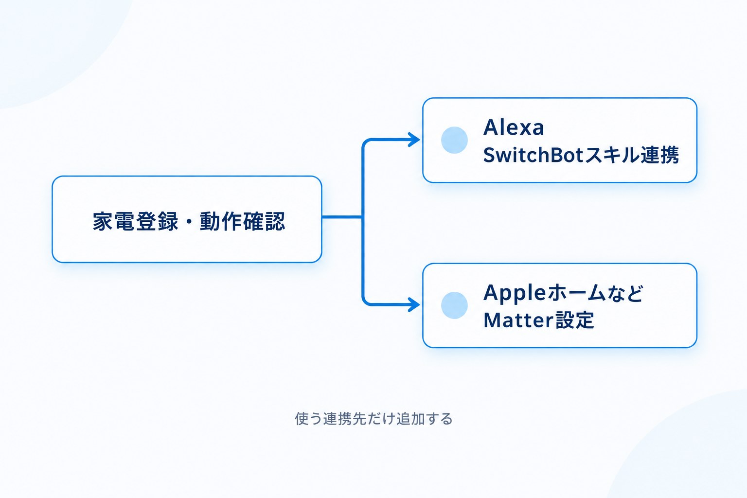 家電の動作確認後にAlexaのSwitchBotスキル連携またはAppleホームなどのMatter設定へ進む分岐図