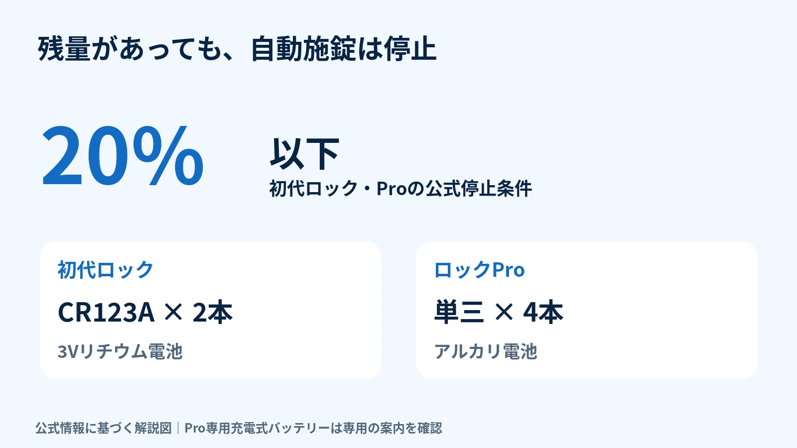 初代ロックとProは残量20％以下で自動施錠が停止。初代はCR123Aを2本、Proは単三アルカリ電池を4本使用