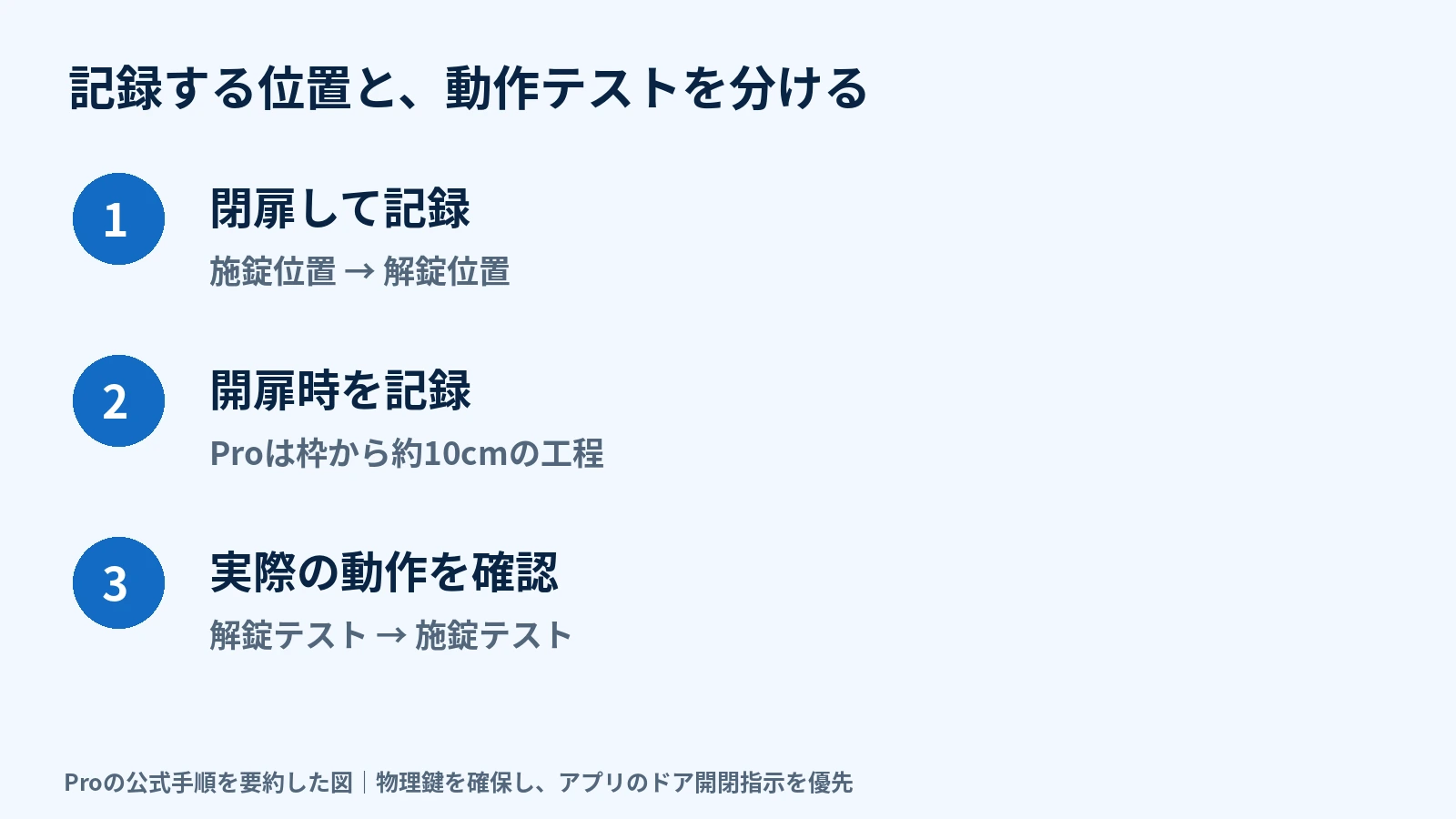 ロックProの校正は閉扉時の施錠・解錠位置、開扉時の状態を記録し、解錠・施錠テストを行う