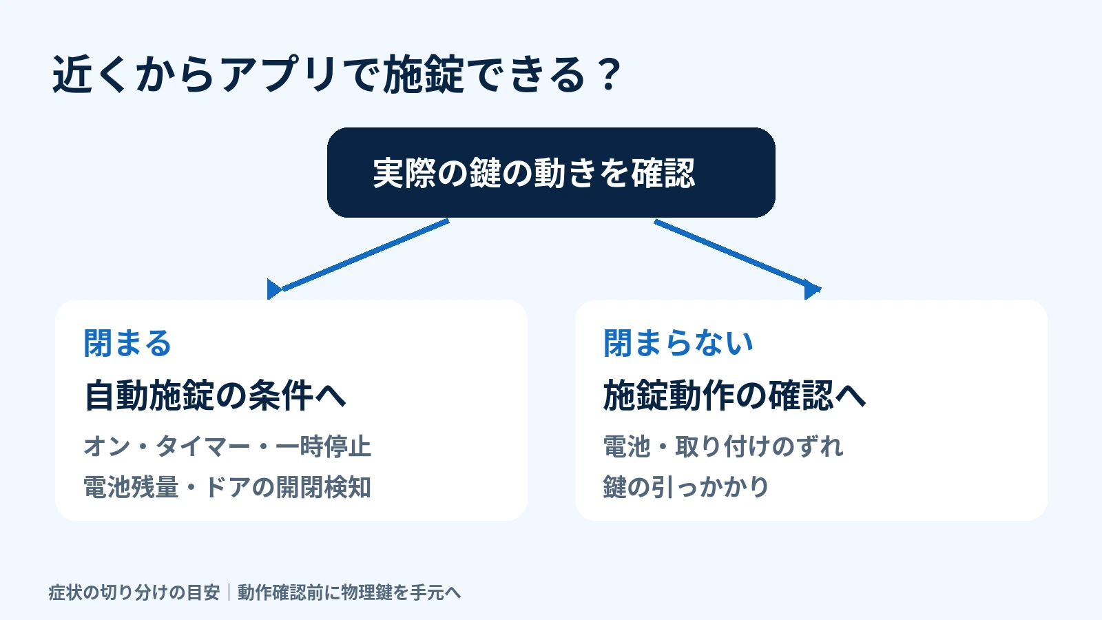 近くからアプリで閉まる場合は自動施錠条件、閉まらない場合は電池・取り付け・鍵の抵抗を確認する分岐図