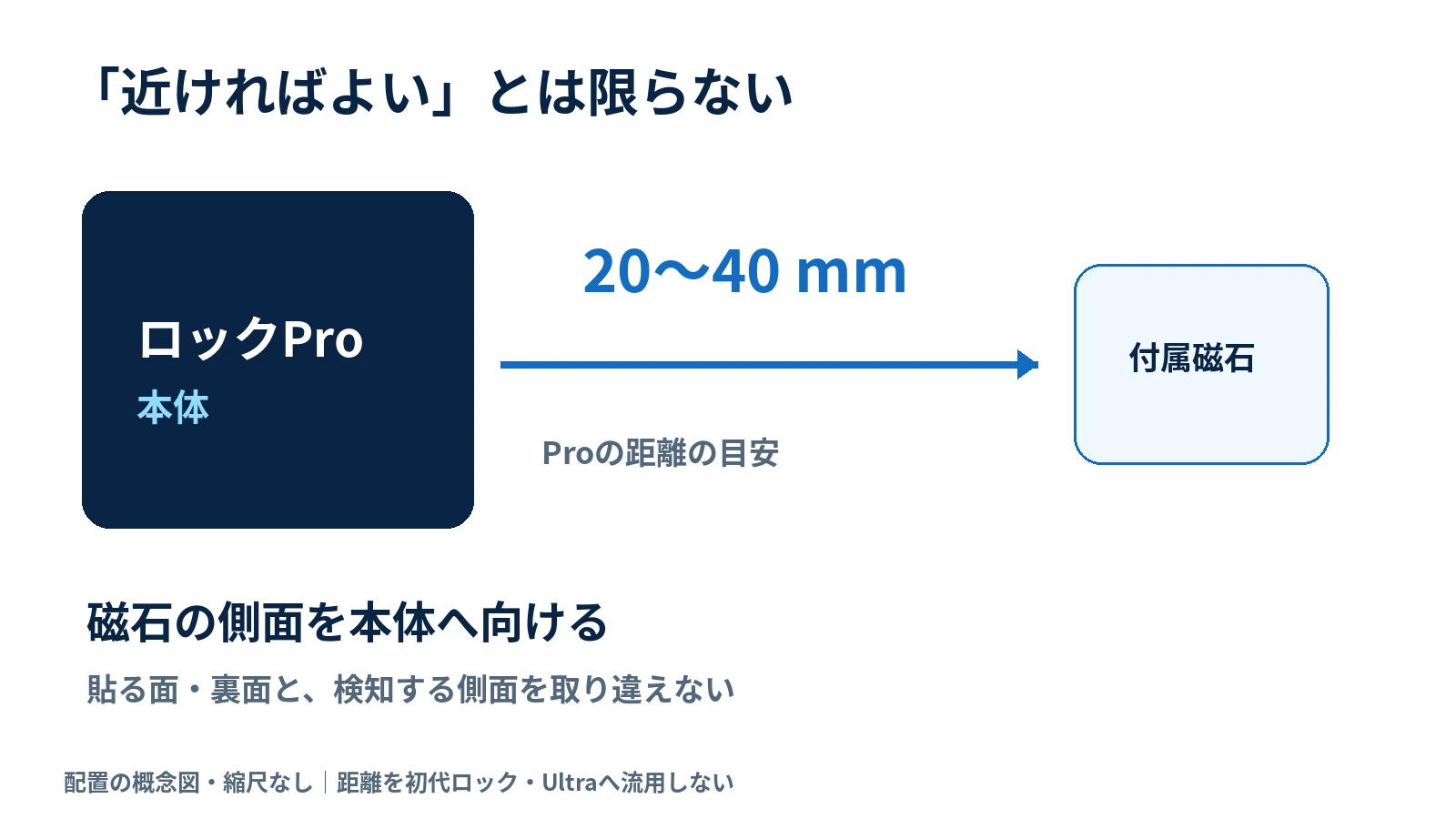 ロックProと付属磁石の距離は20〜40mmが目安。検知する側面を本体へ向ける。実機配置を再現した図ではない
