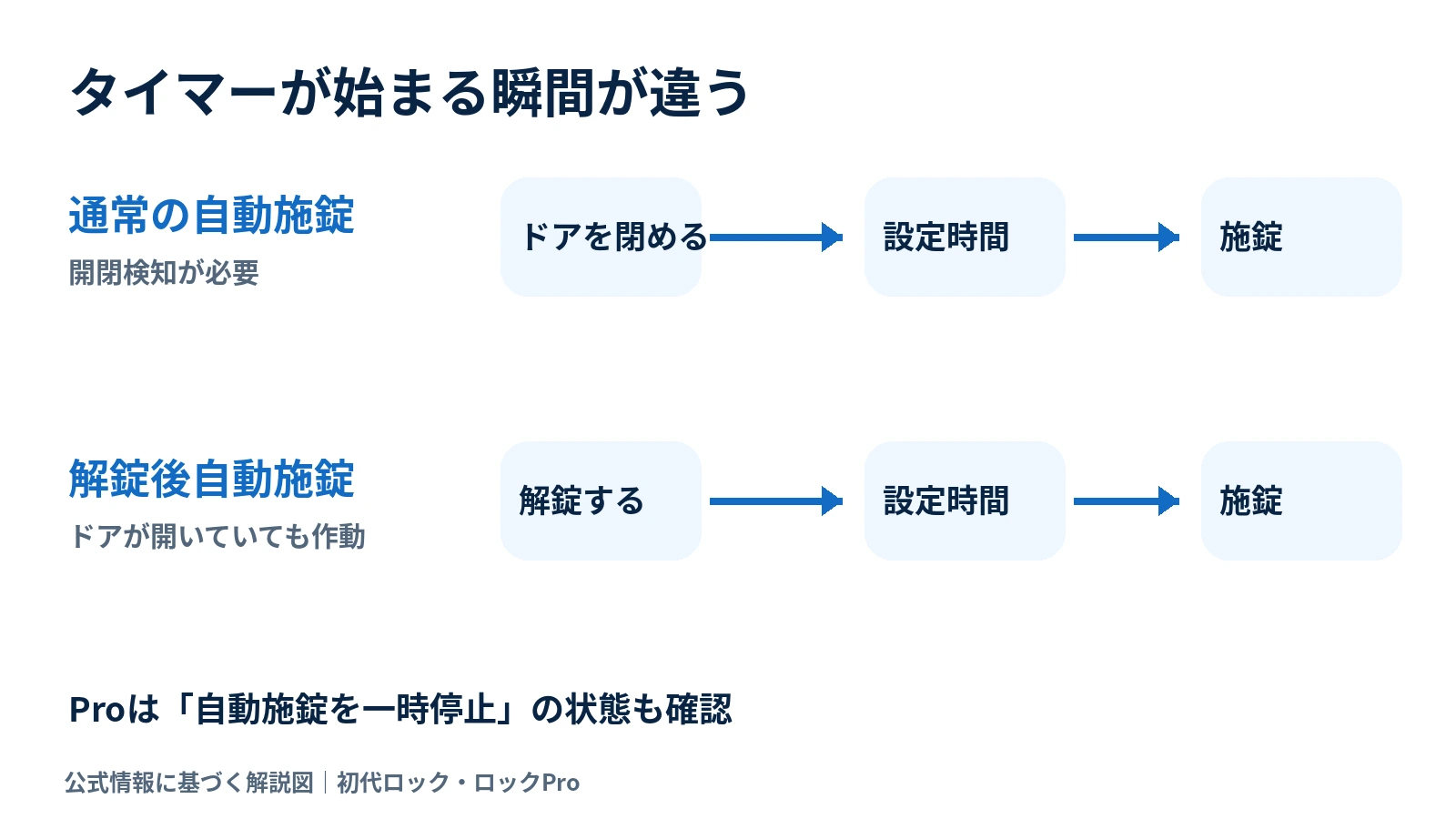 通常の自動施錠はドアを閉めてから、解錠後自動施錠は解錠してから設定時間を数える