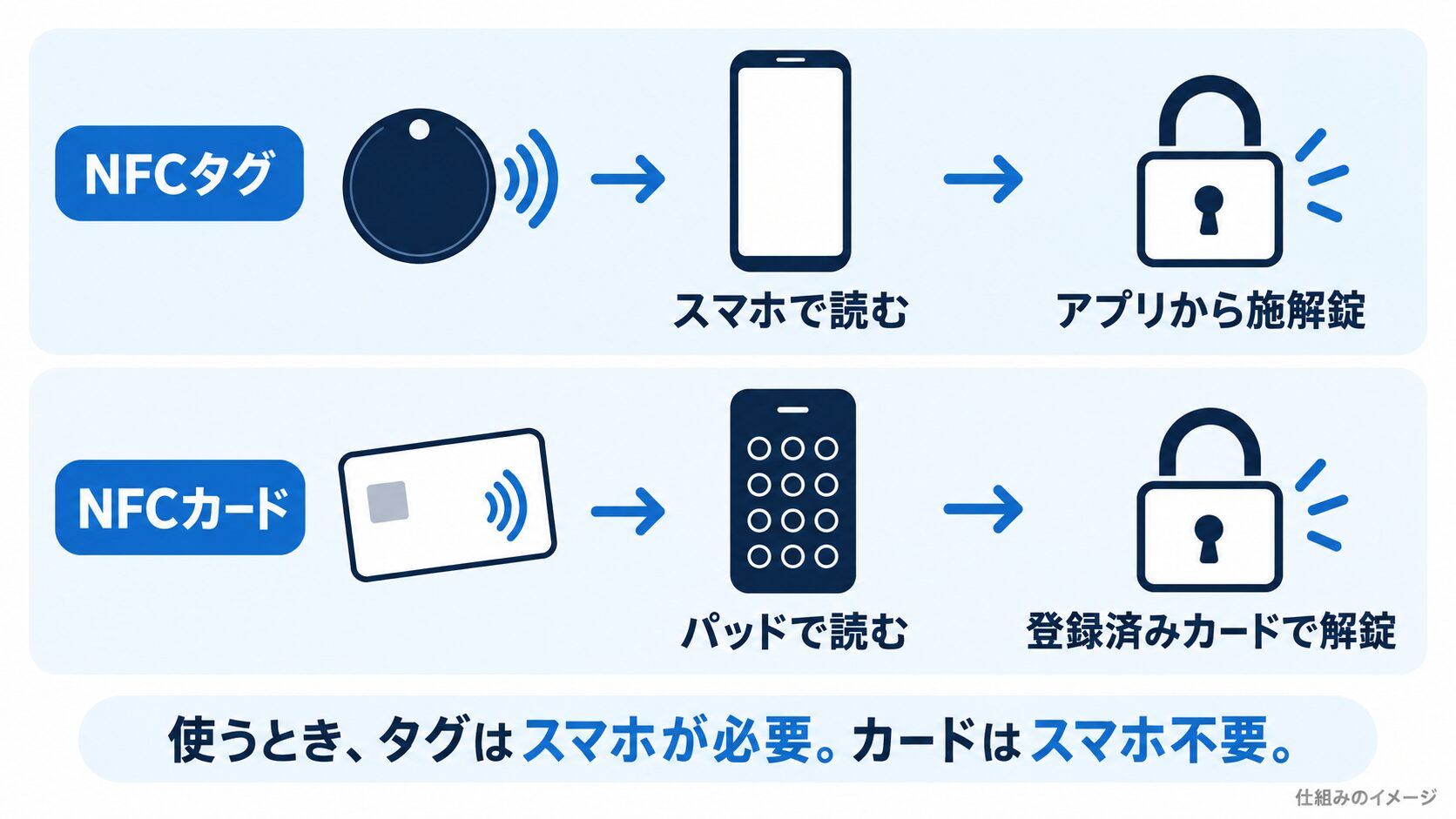 NFCタグからスマホ経由で施解錠する経路と、NFCカードを認証パッドで読み解錠する経路の概念図
