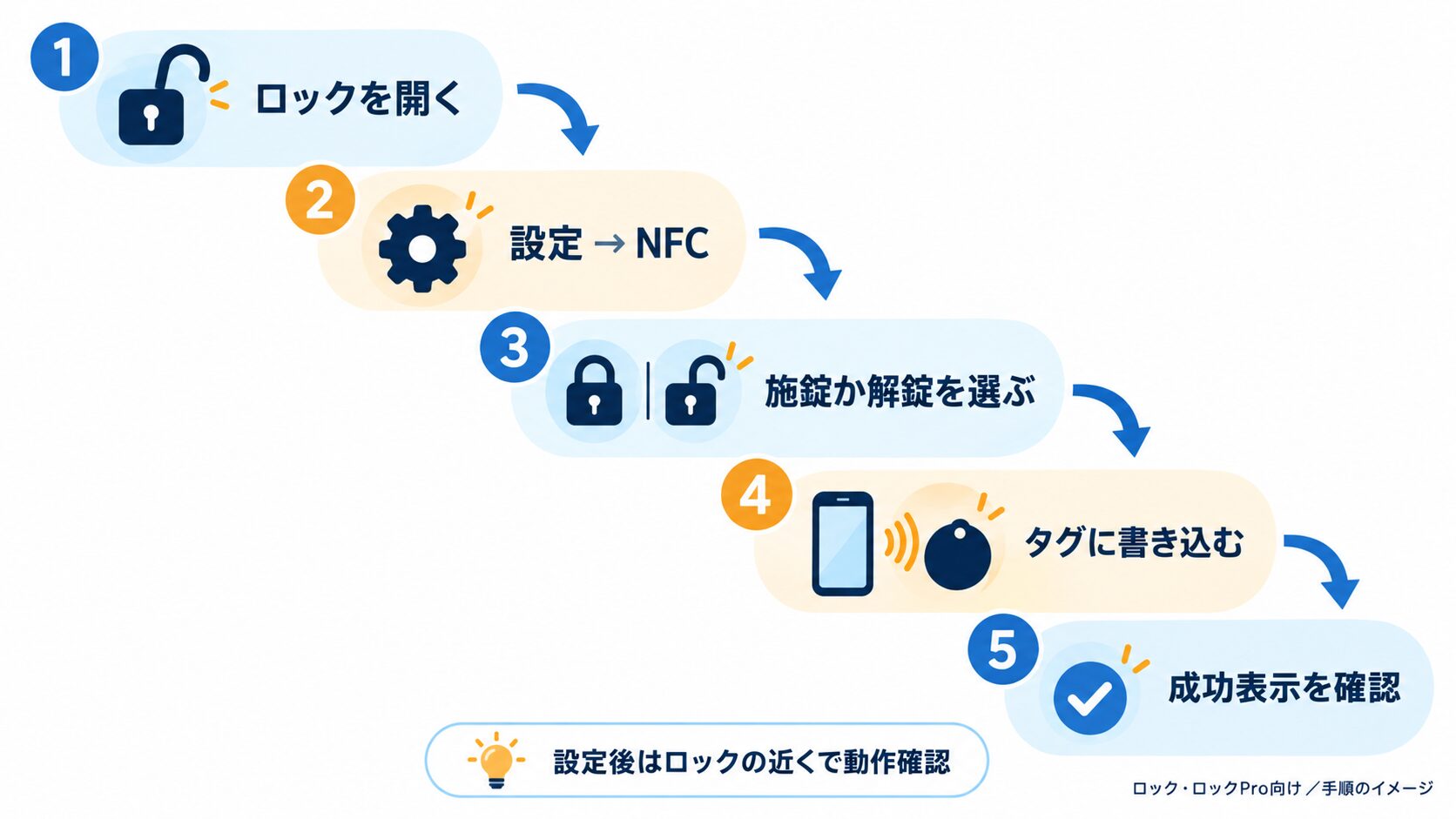 アプリで対象ロックを開き、設定のNFCで動作を選び、タグへの書き込み成功を確認する5段階の解説図