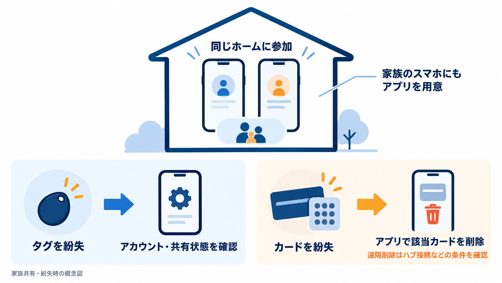 同じホームへの参加と、タグ紛失時の共有状態確認、カード紛失時の登録削除を区別する概念図
