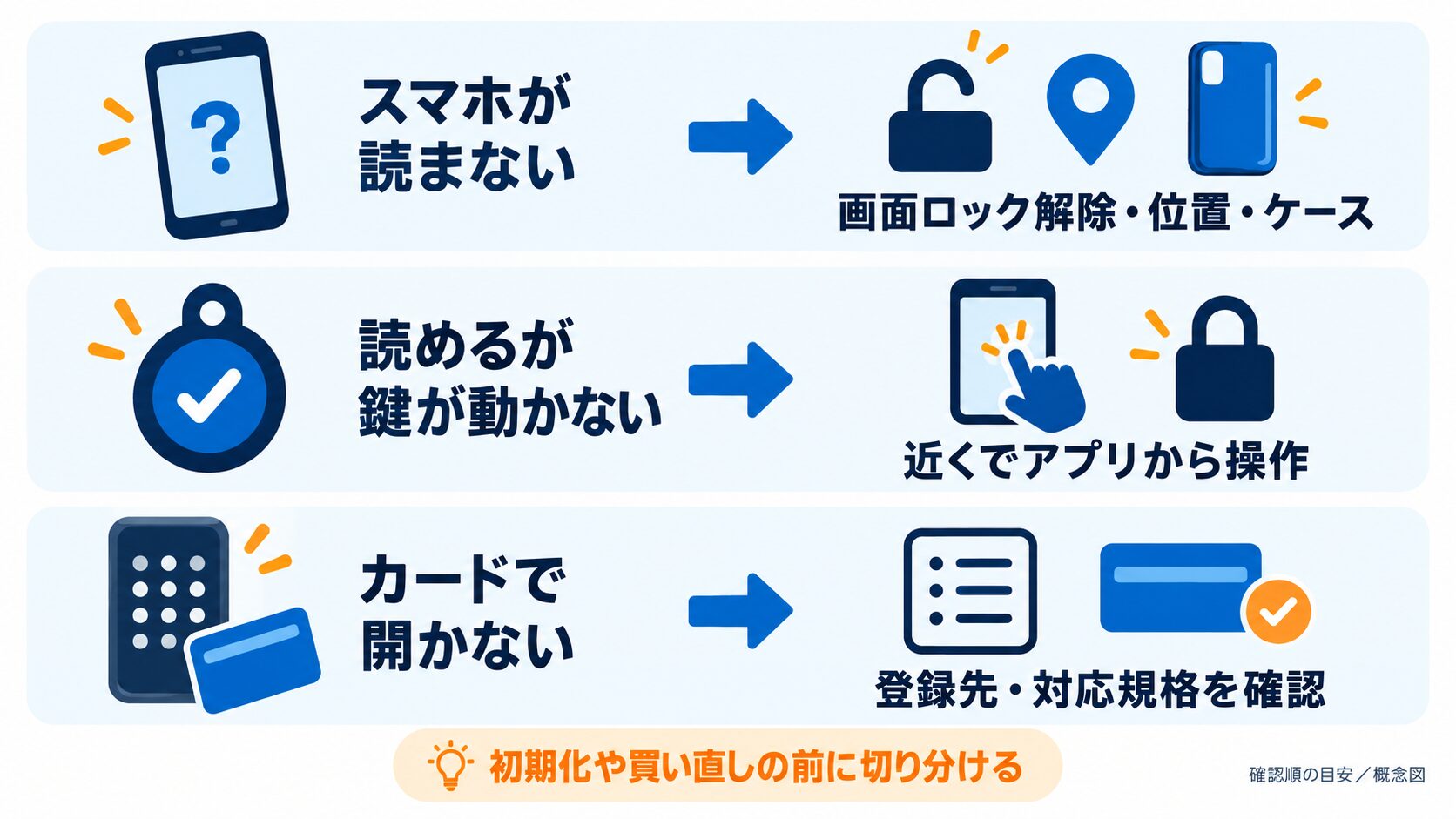 スマホが読まない場合、読めても鍵が動かない場合、カードで開かない場合の確認先を分けた解説図