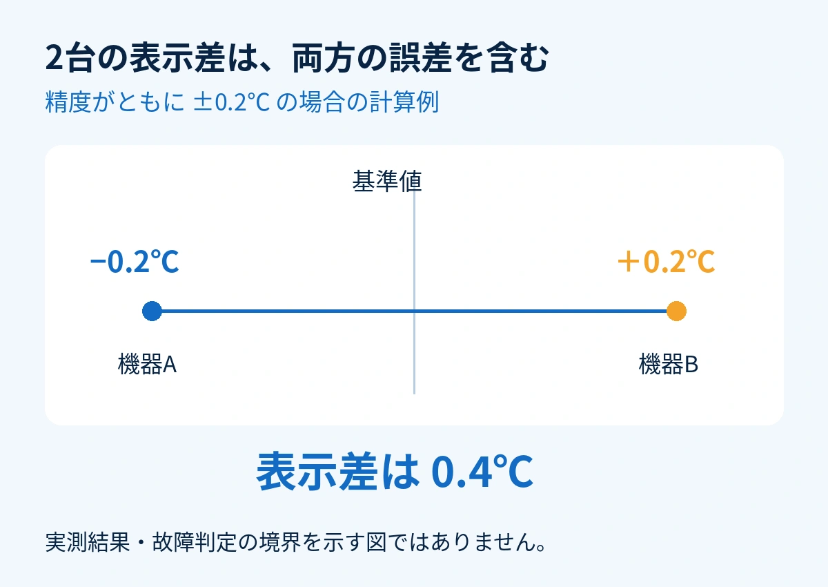 精度±0.2℃の2台が逆方向にずれ、表示差0.4℃になる計算例