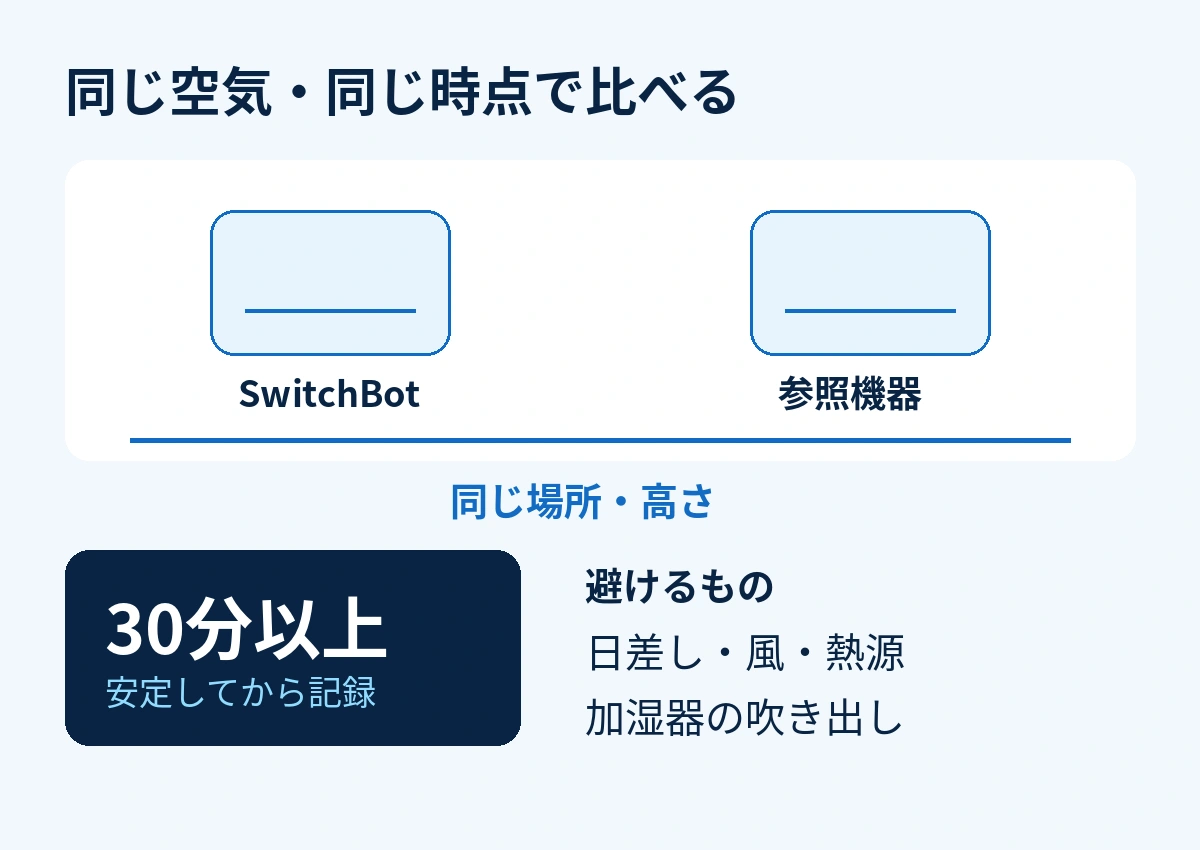 同じ場所と高さに2台を並べ、風や日差し、熱源を避け、30分以上待って比較する概念図