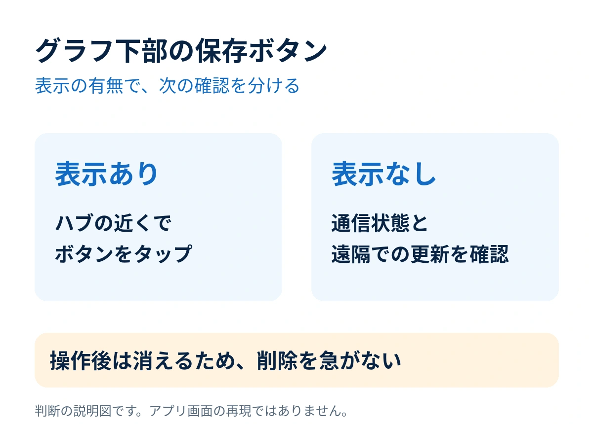保存ボタンがある場合はハブの近くでタップし、ない場合は通信状態と遠隔更新を確認する判断図