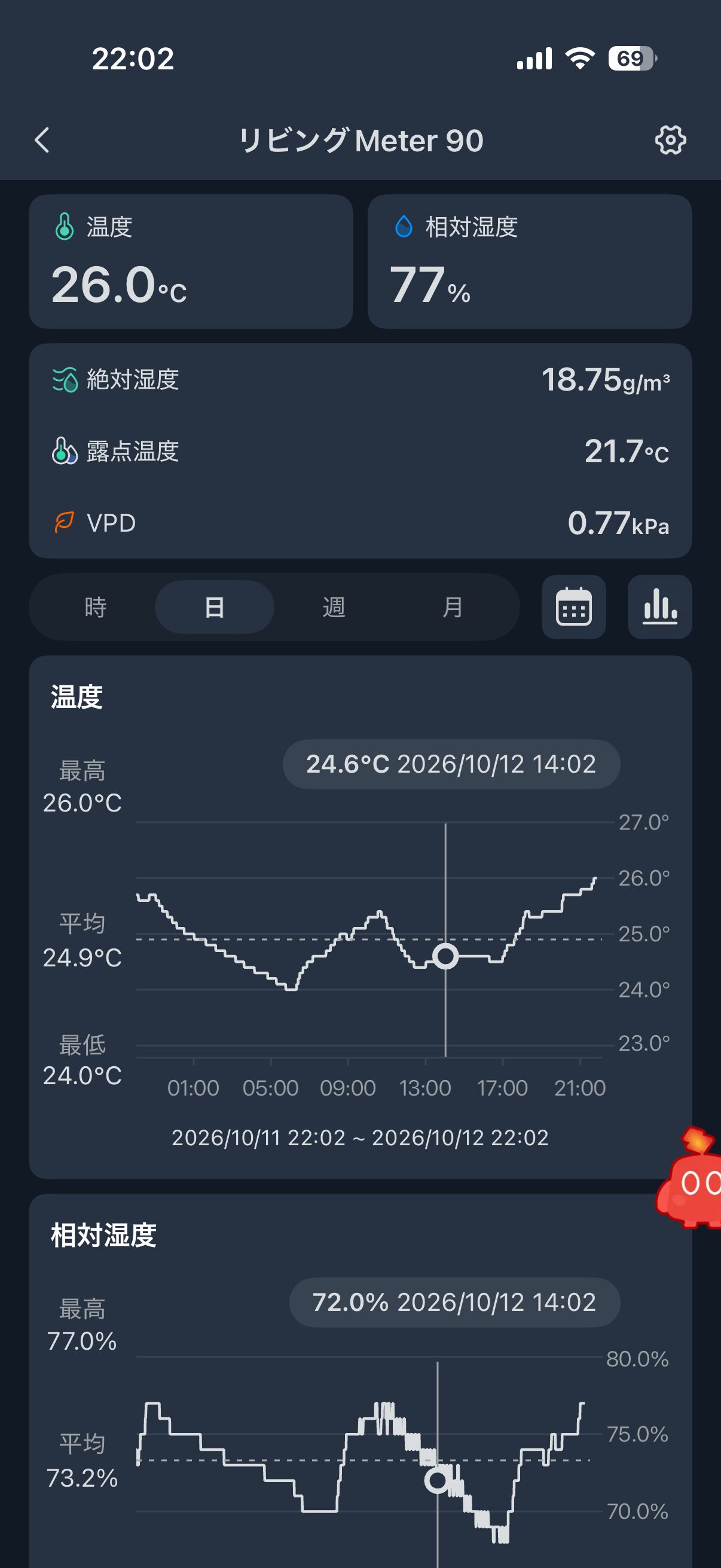 SwitchBot温湿度計アプリの現在値、日別グラフ、選択した日時と表示期間が分かる原画スクリーンショット