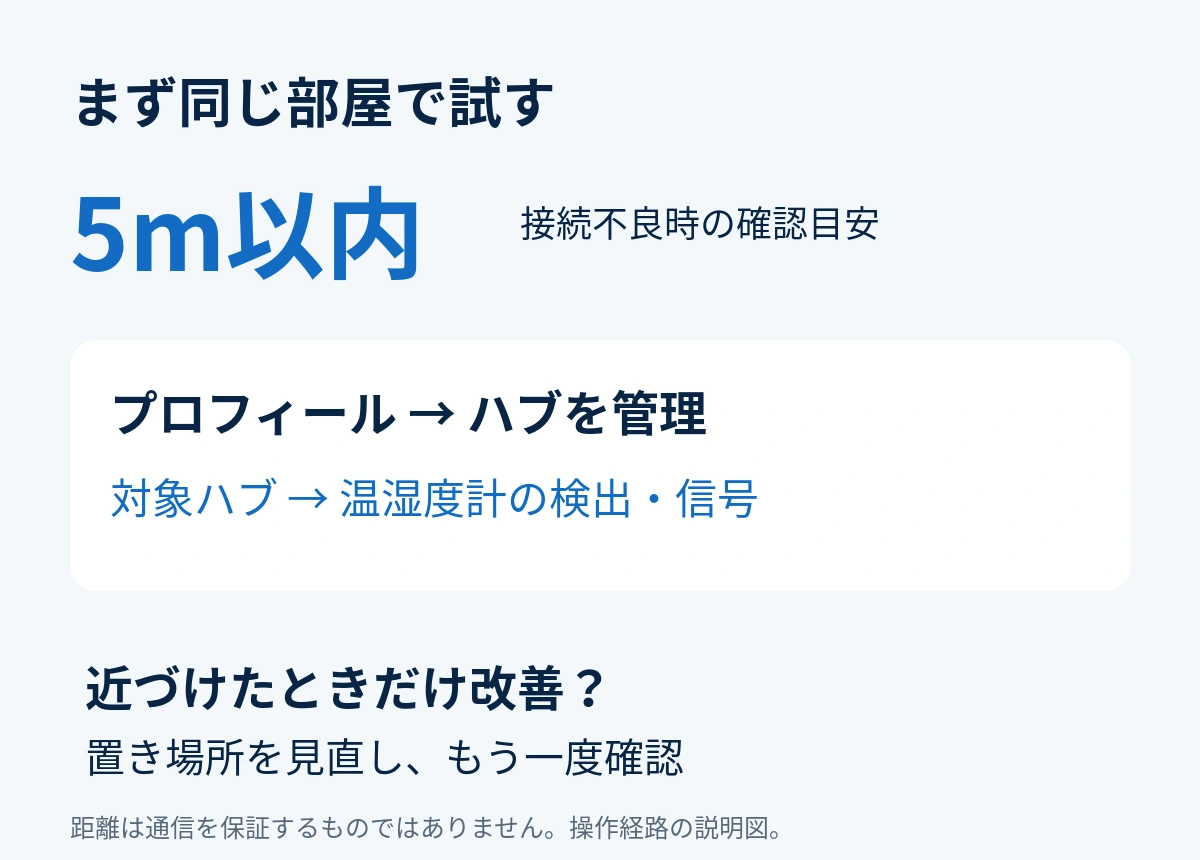 同じ部屋の5m以内を目安に近づけ、プロフィールのハブを管理から温湿度計の検出と信号を確認する説明図