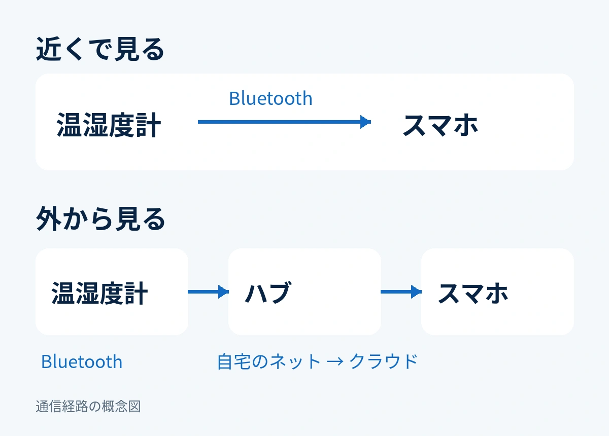 近くでのBluetooth直接通信とハブ経由の遠隔通信を比較した概念図