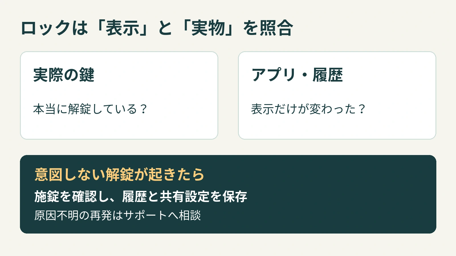 SwitchBotロックの表示と実際の施錠状態 実際の鍵とアプリ表示を照合し、意図しない解錠時は施錠確認と履歴保存を行う図解