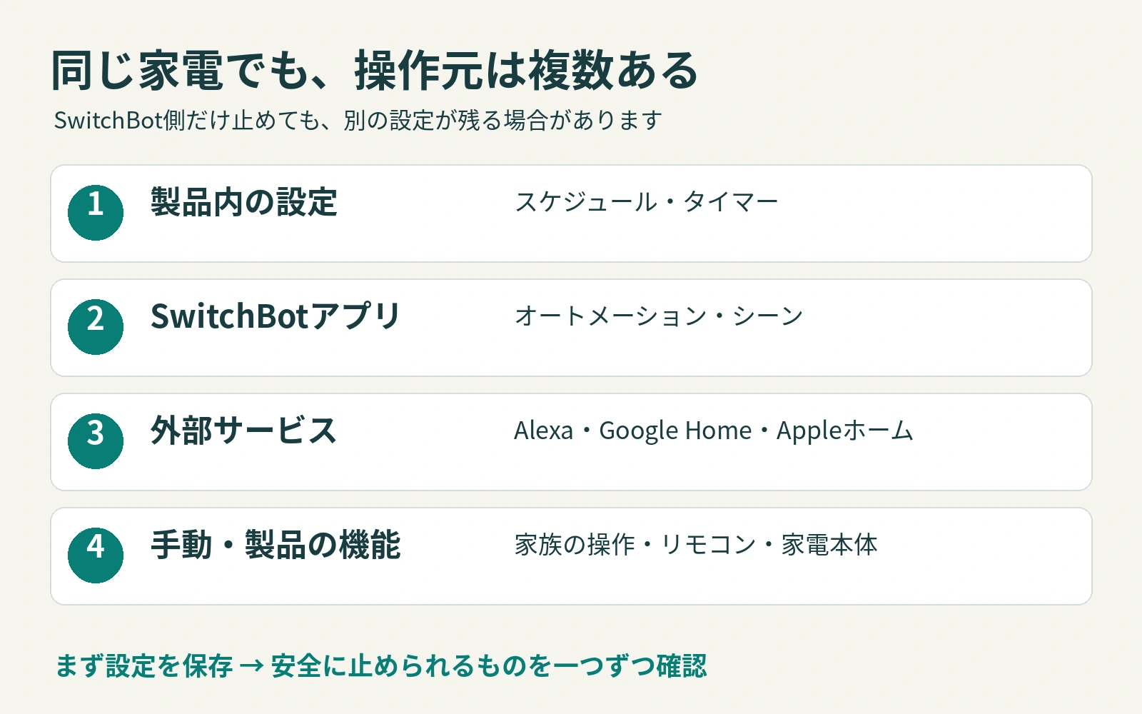 SwitchBotの操作元を分けて確認 製品内設定、SwitchBotアプリ、外部サービス、手動操作と製品の機能を分けて調べる図解