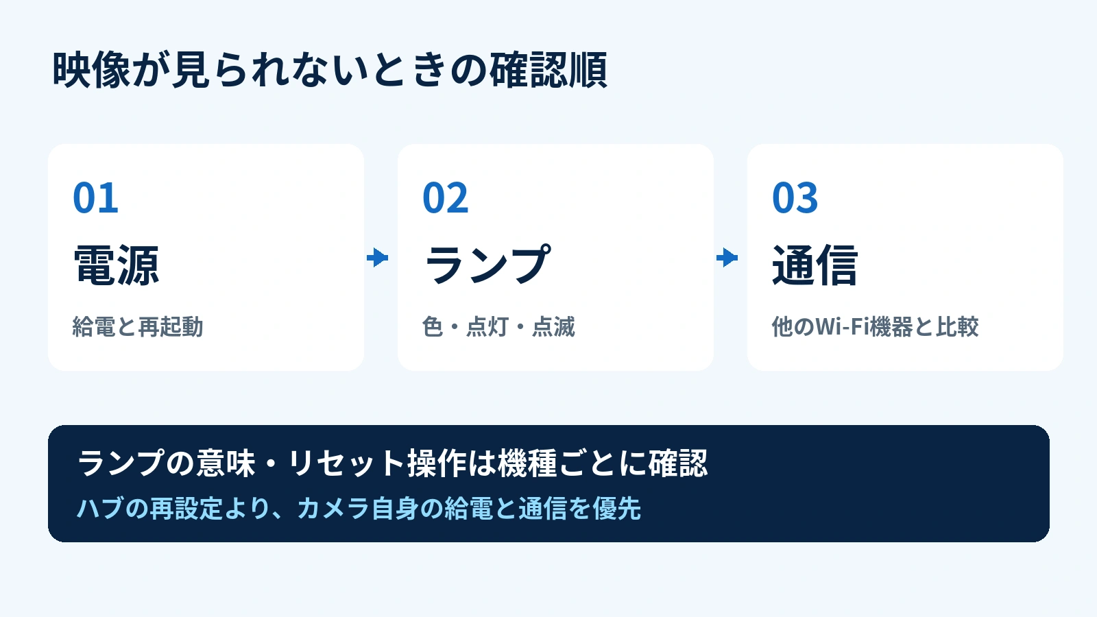 カメラ自身の電源・表示ランプ・通信を順に確認する概念図