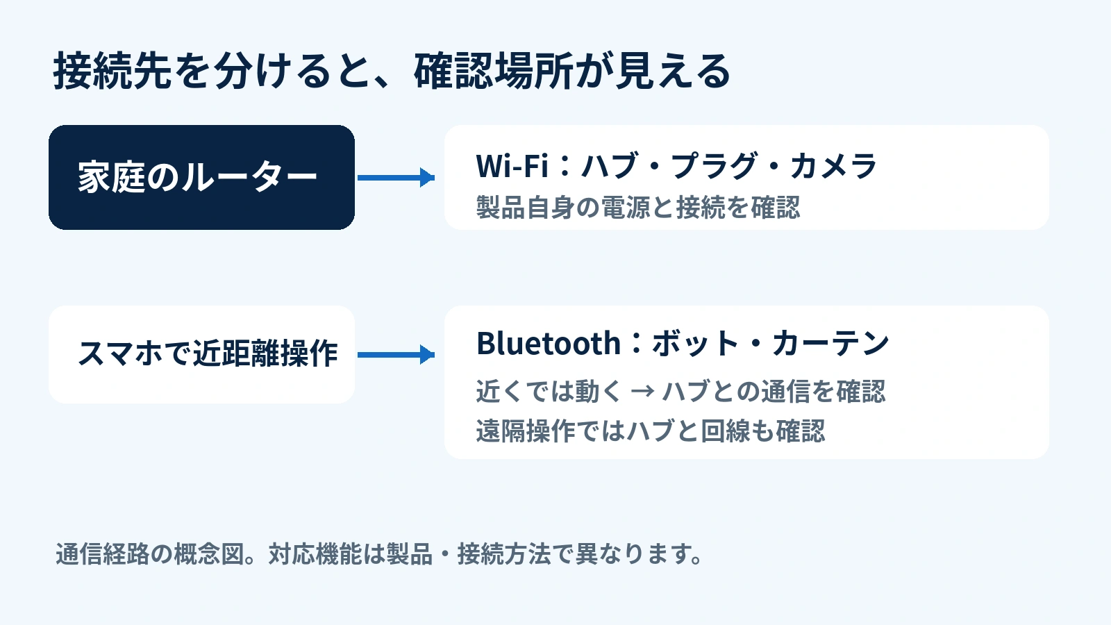 Wi-Fi製品とBluetooth製品の確認経路を分けた概念図