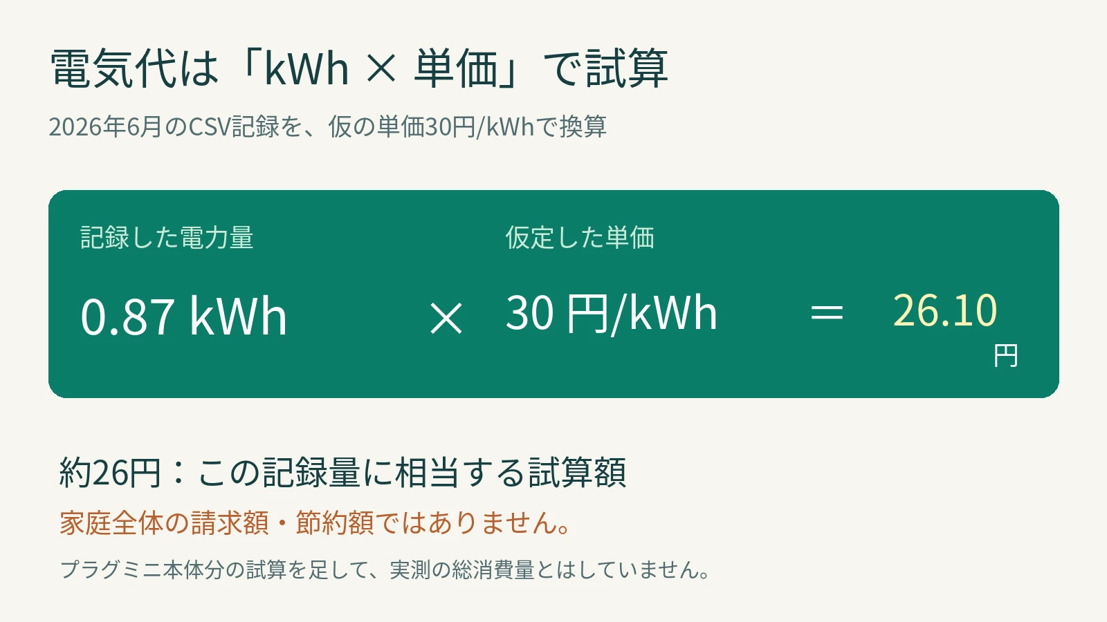 記録電力量0.87kWhに仮の単価30円毎kWhを掛けると26.10円、約26円になる計算図
