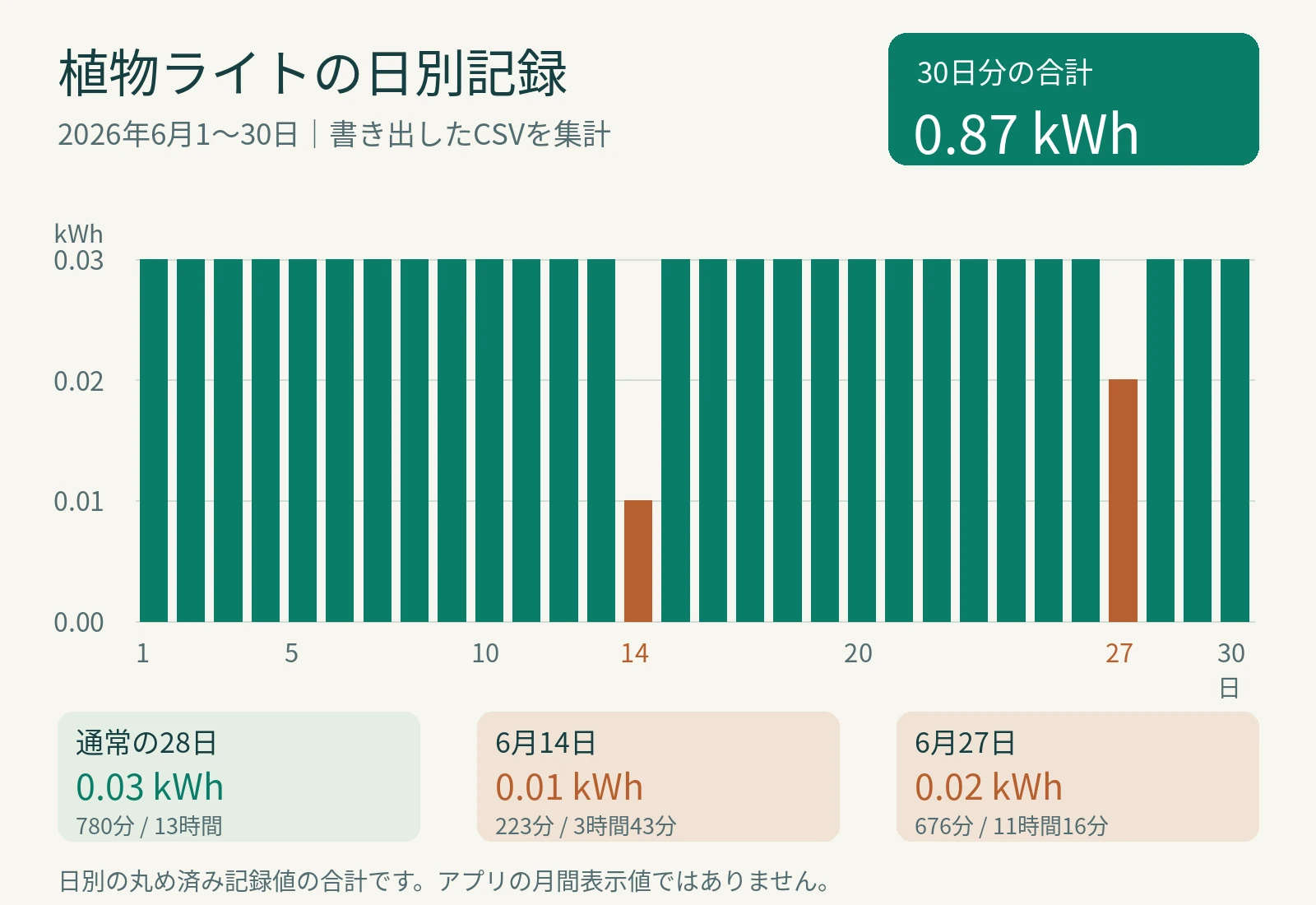 植物ライトの2026年6月1〜30日の日別電力量グラフ。合計0.87kWh、6月14日は0.01kWh・223分、27日は0.02kWh・676分