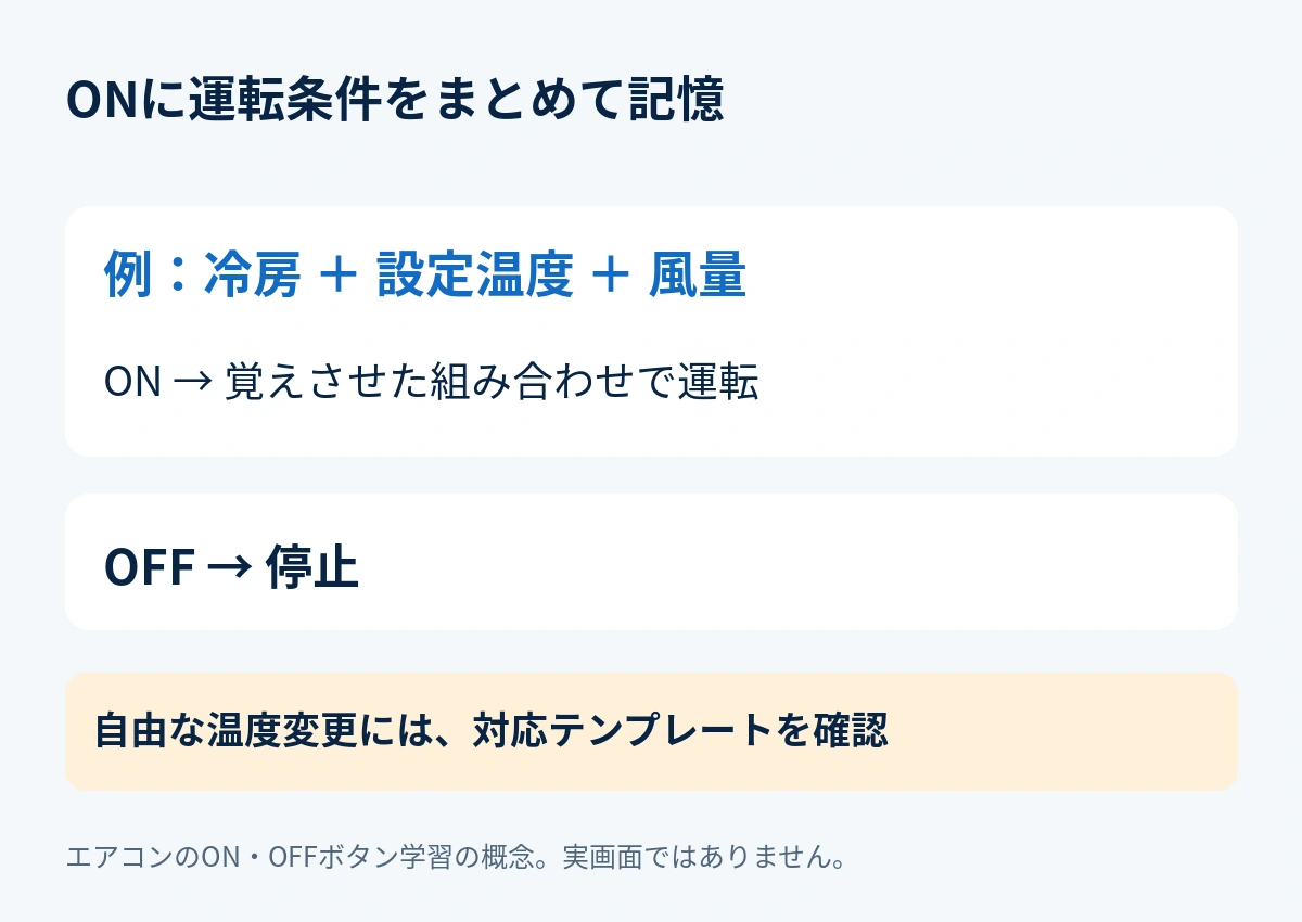 エアコンのONに運転条件を記憶しOFFに停止を登録する概念図