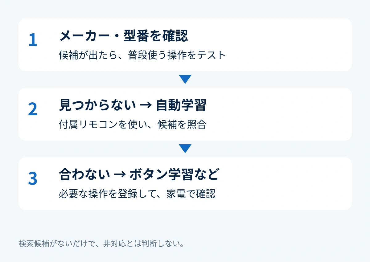 メーカー検索で見つからない場合に自動学習やボタン学習へ進む確認順
